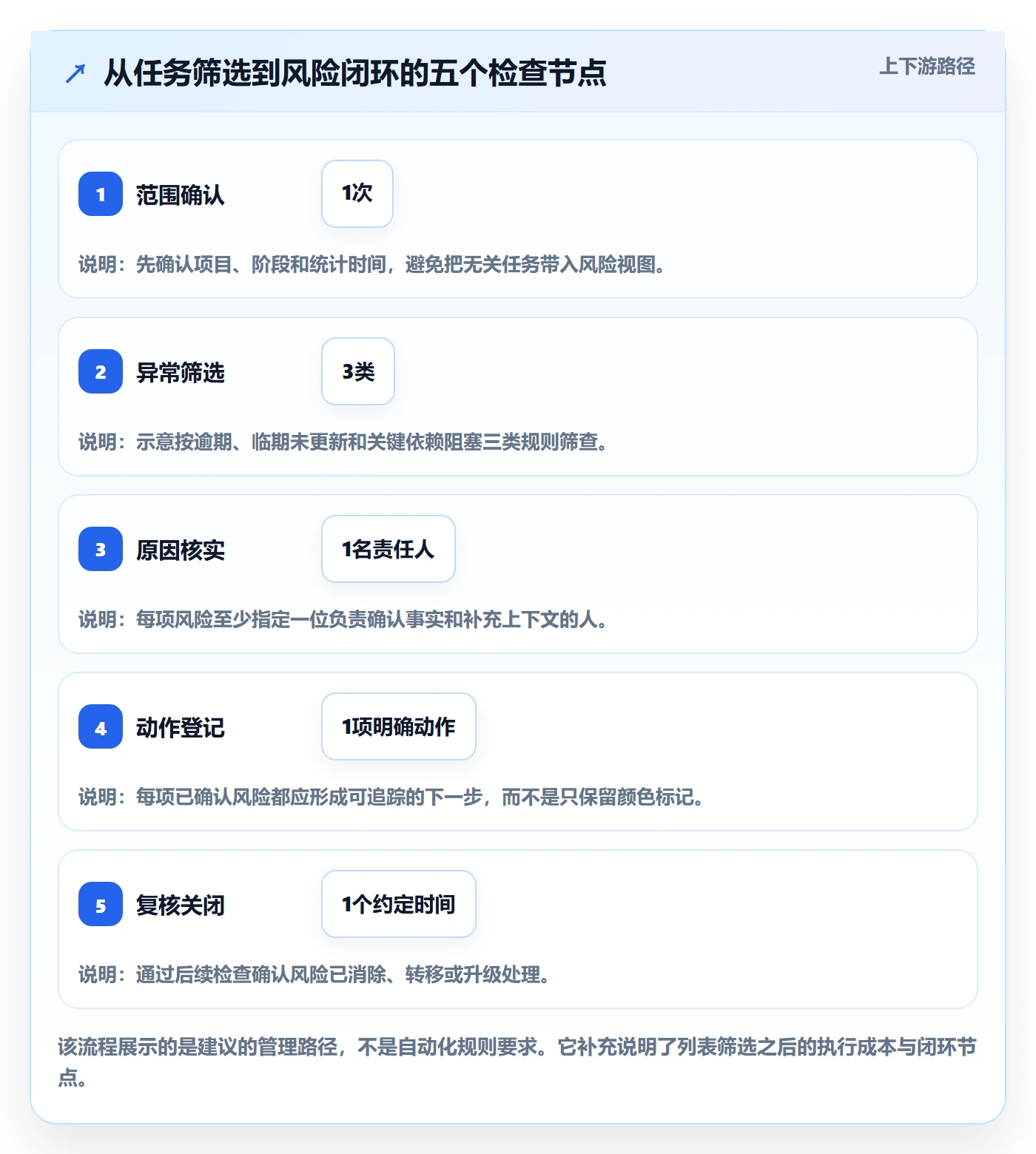 任务列表最佳实践:项目经理列表视图数据分析,常见问题