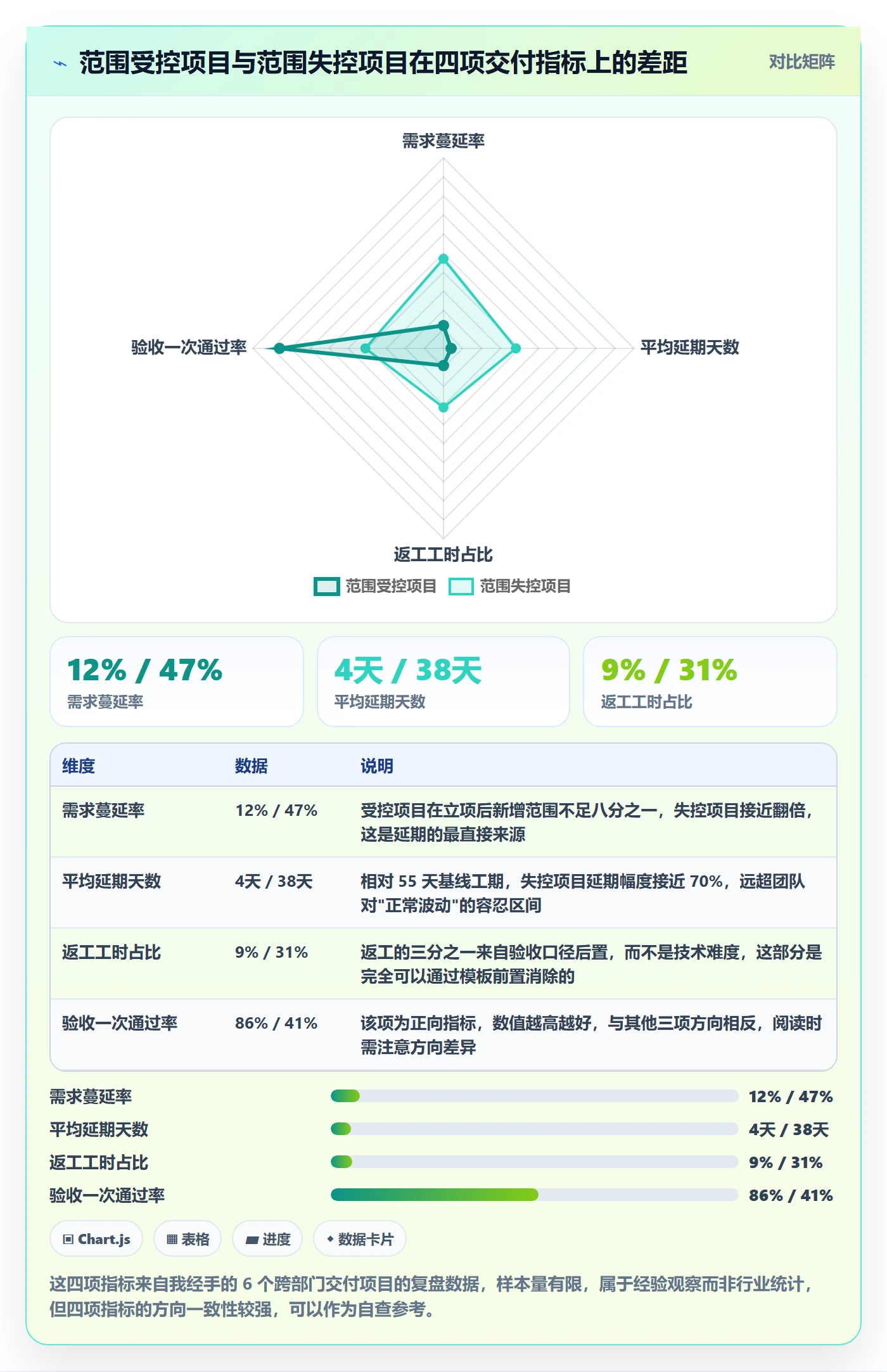 交付范围实操方法：跨部门团队提升项目范围效率的风险控制方法与模板