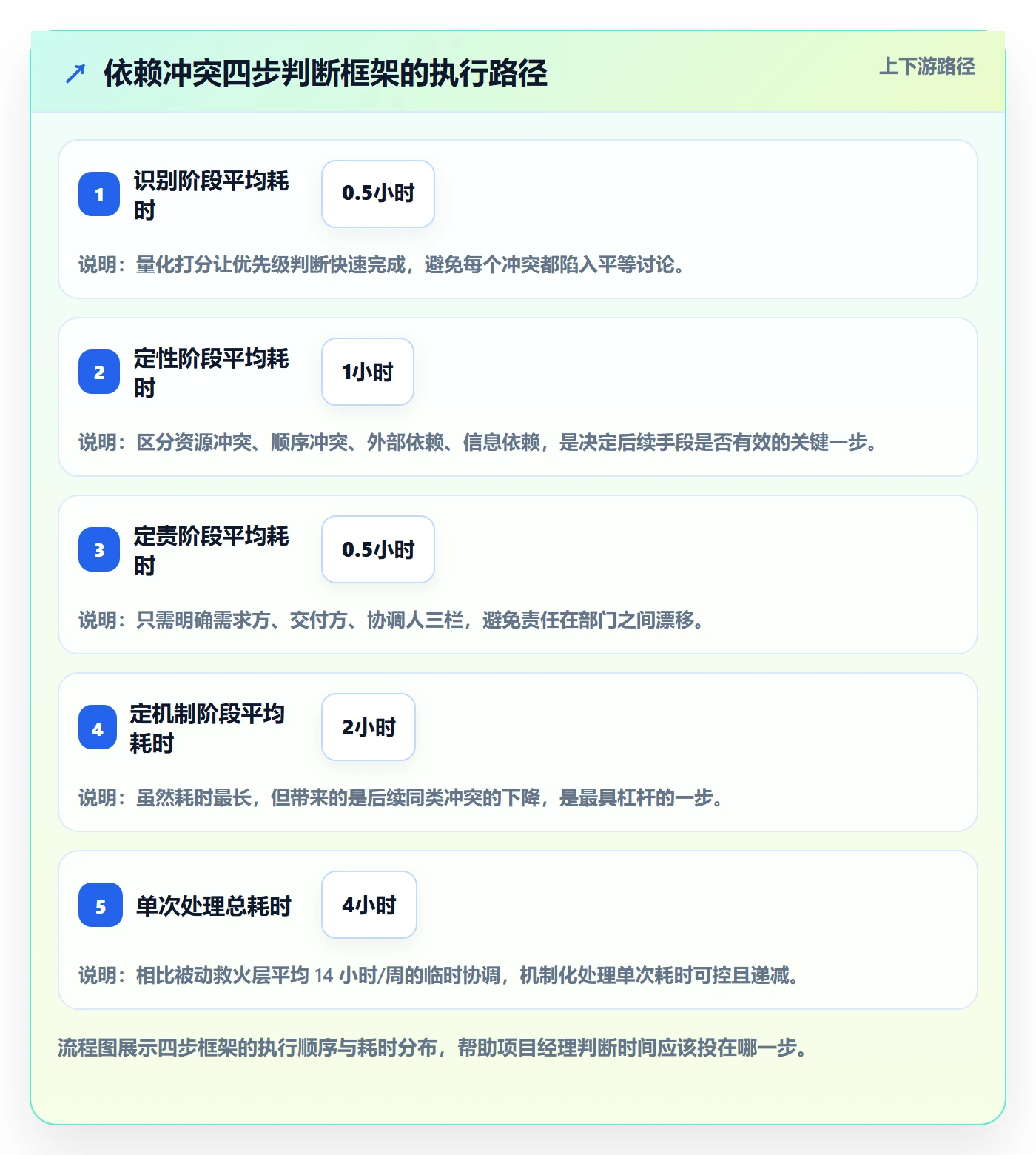 依赖冲突怎么做?项目经理落地方案:任务依赖从0到1