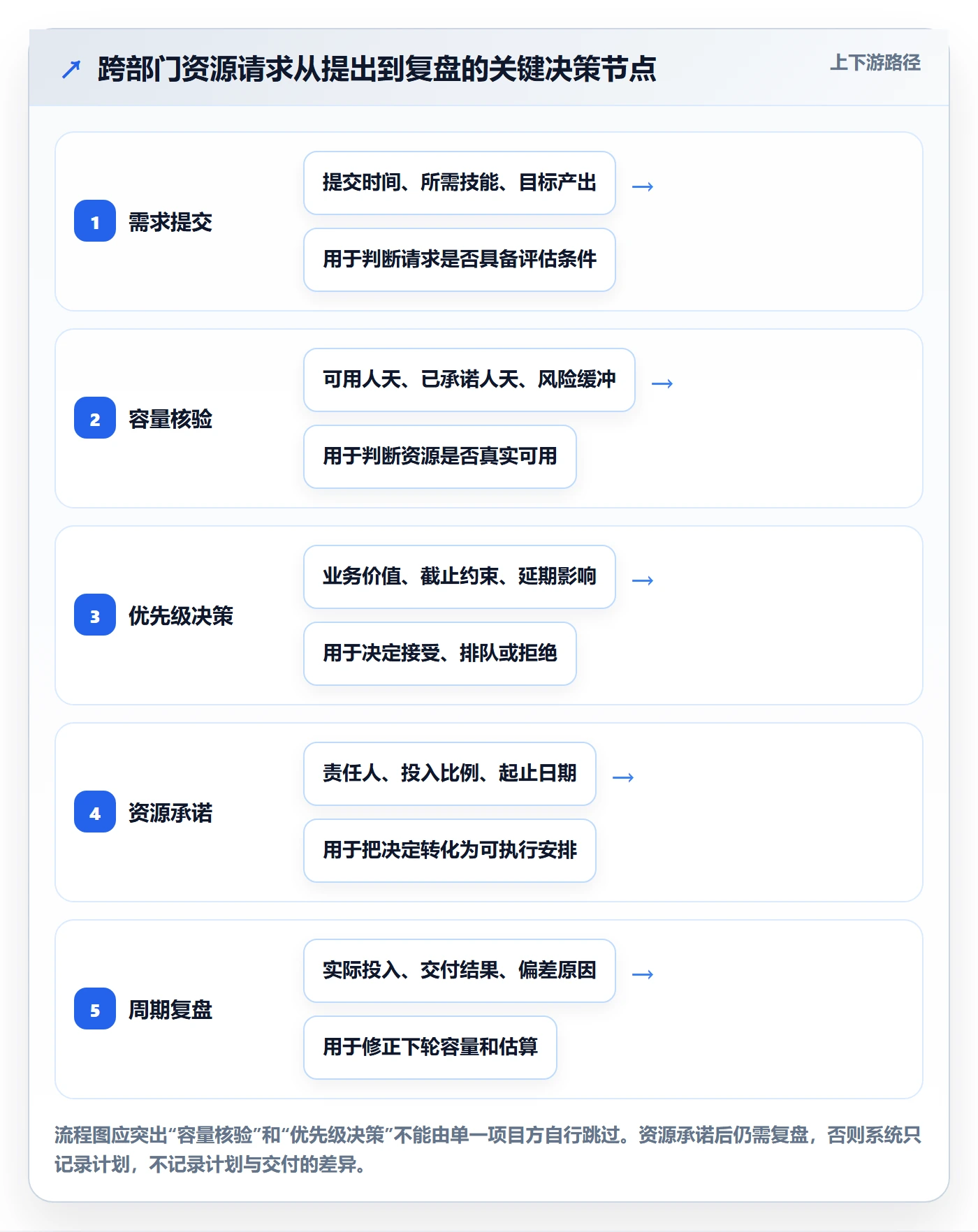 空闲资源流程与规范：跨部门团队资源负载落地方案关键指标