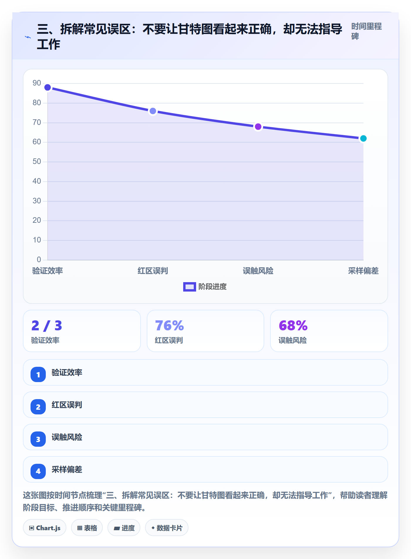 三、拆解常见误区：不要让甘特图看起来正确，却无法指导工作