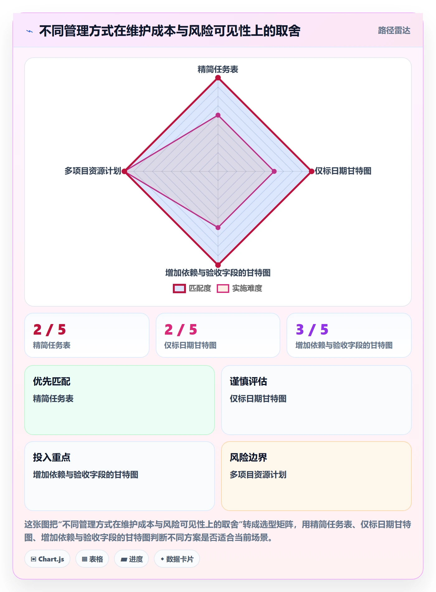 任务条怎么做?实施团队风险控制:甘特图从0到1