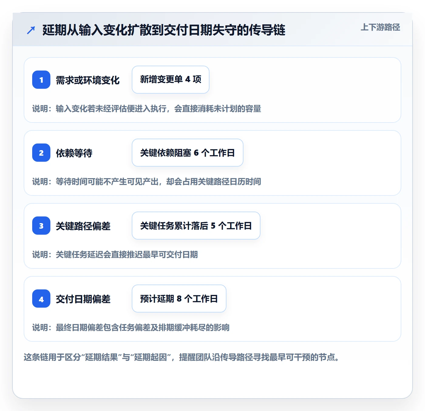 延期原因管理指南：实施团队如何做好延期管理，风险控制全流程