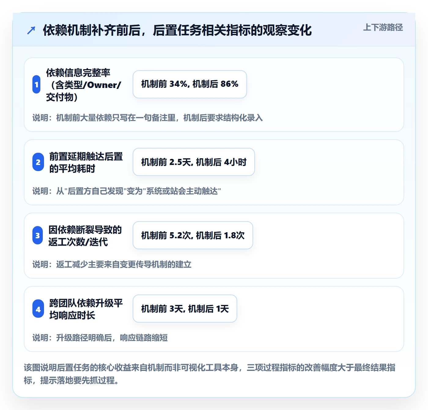 后置任务落地方案：研发团队开展任务依赖的最佳实践案例解析