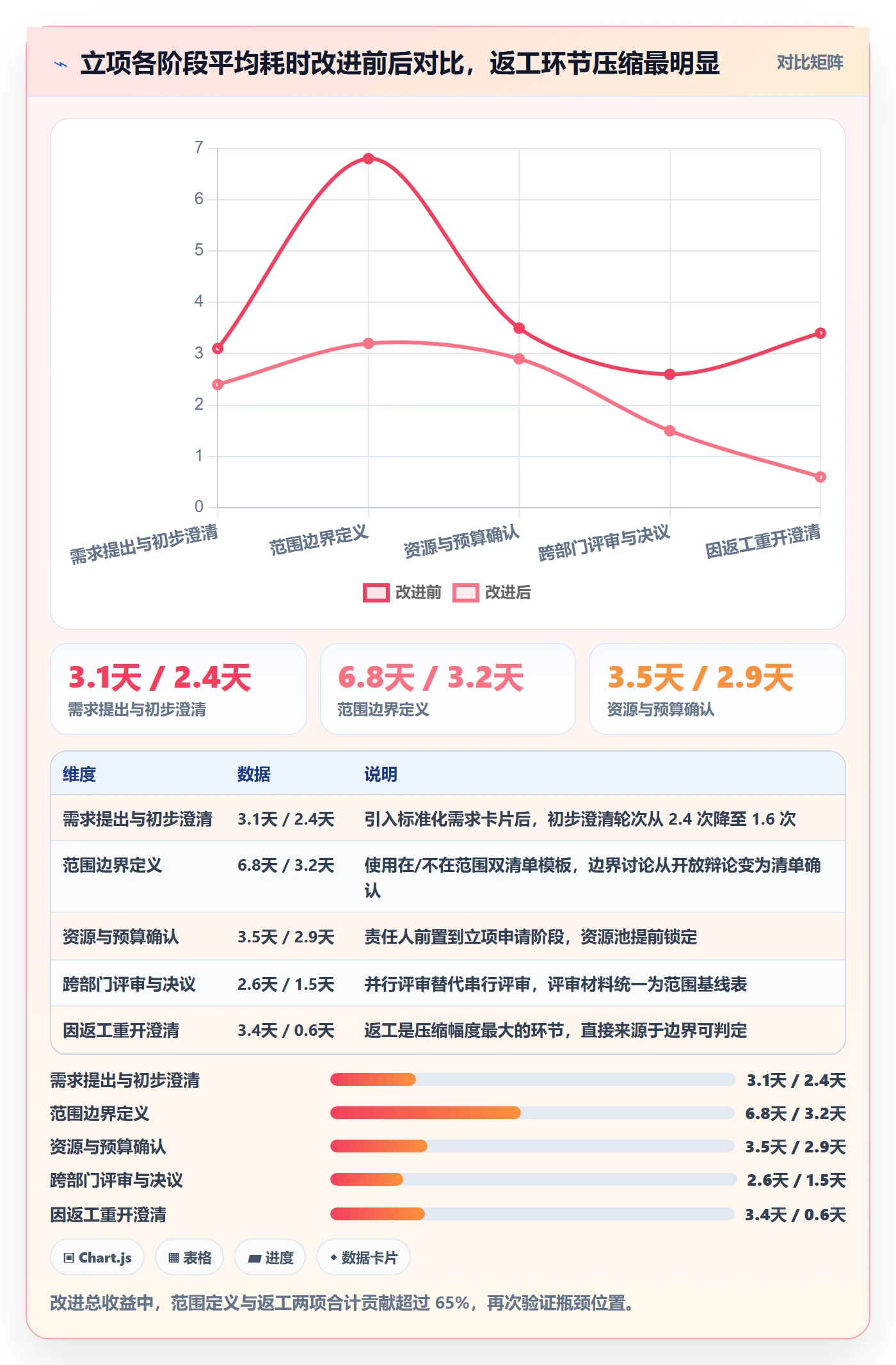 项目范围实操方法:PMO提升项目立项效率的协同管理方法与模板