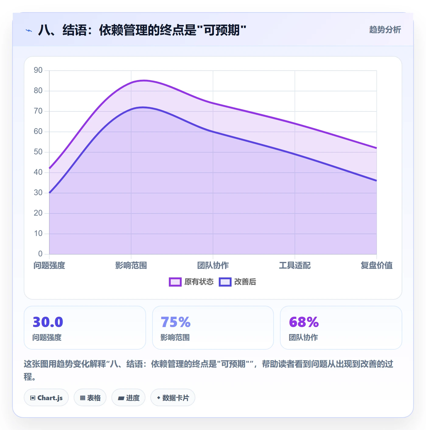 八、结语：依赖管理的终点是"可预期"