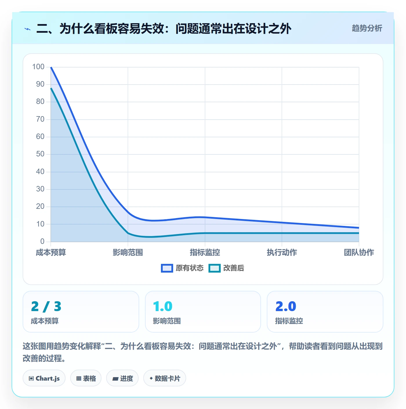二、为什么看板容易失效:问题通常出在设计之外