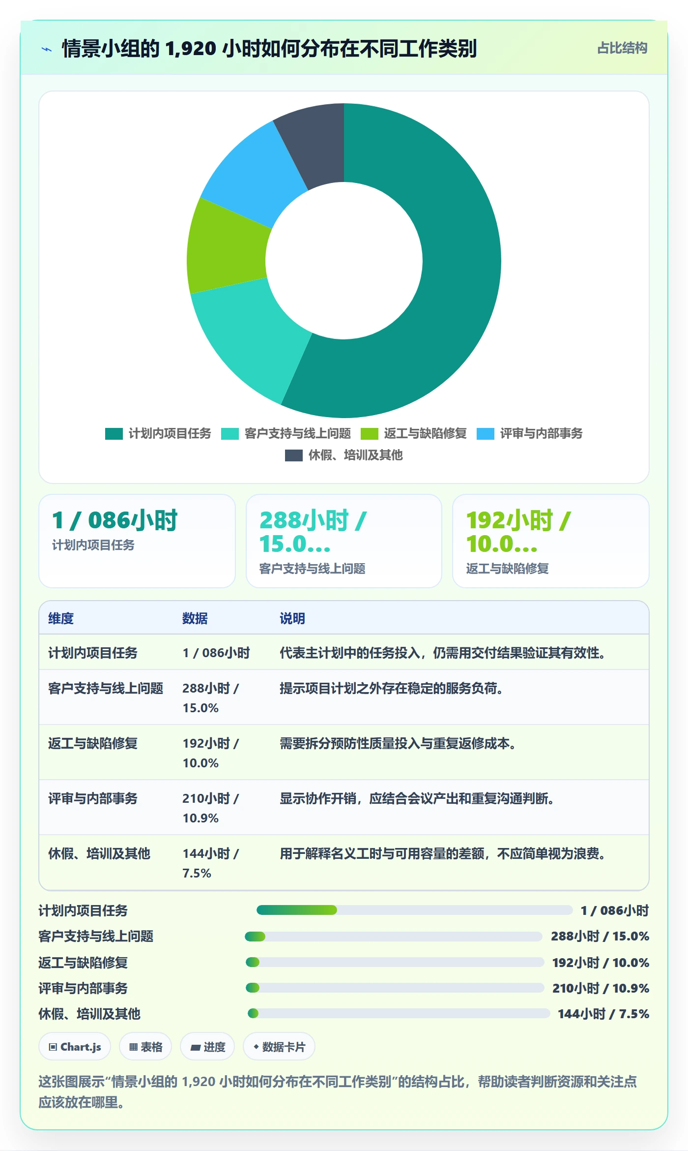 周报工时流程与规范:管理层工时表数据分析关键指标