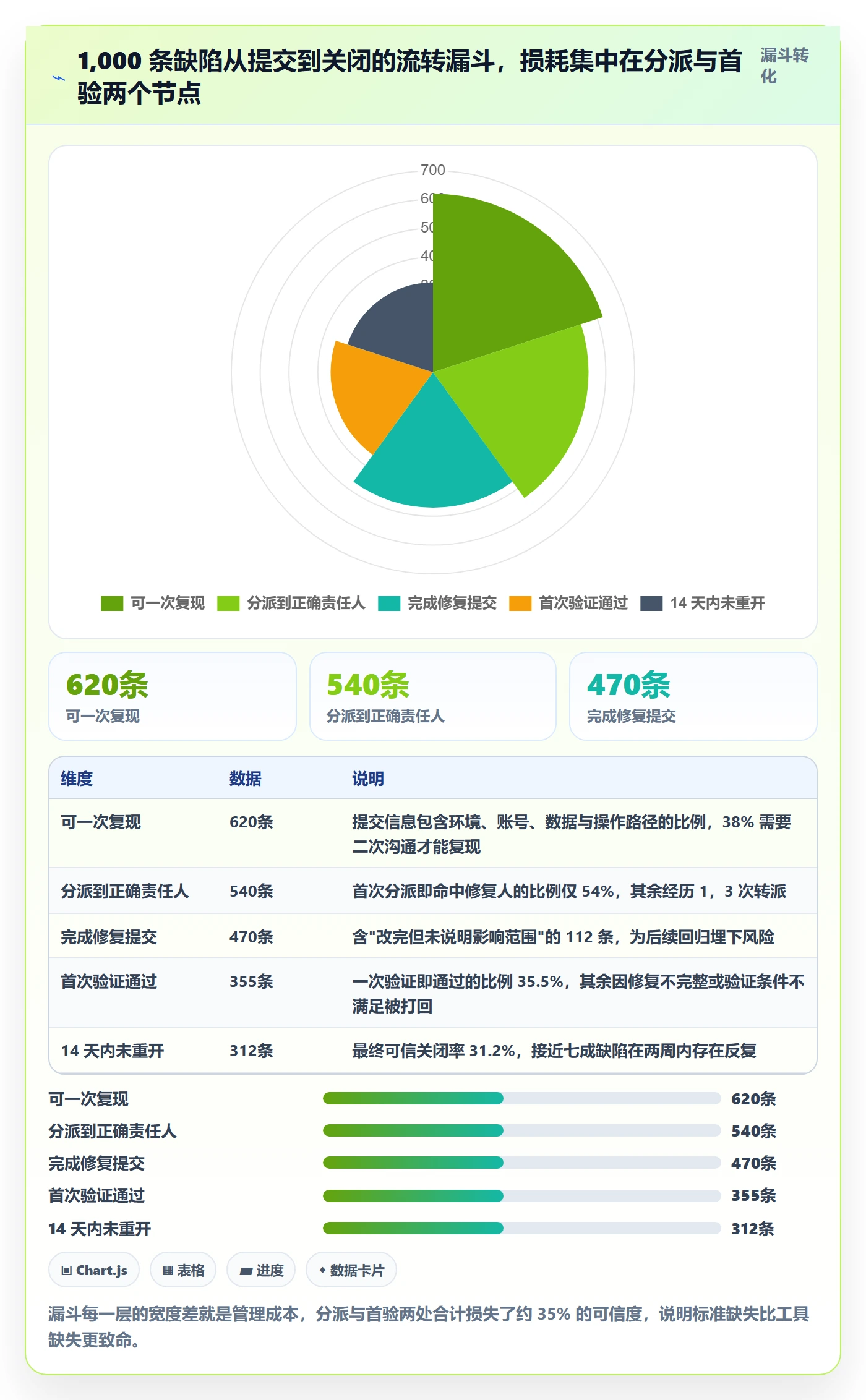 验证落地方案:项目负责人开展Bug / 缺陷的最佳实践案例解析