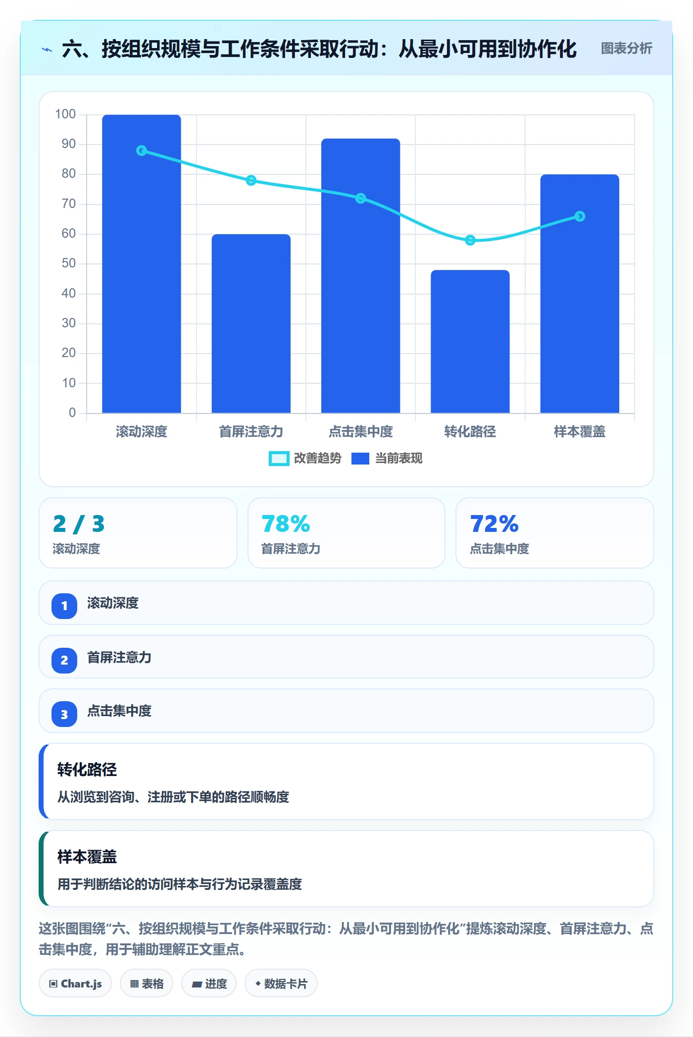 六、按组织规模与工作条件采取行动：从最小可用到协作化