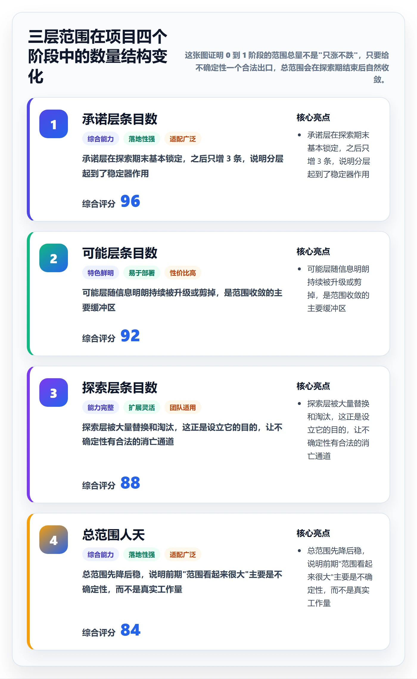 范围怎么做?研发团队数据分析:项目范围从0到1