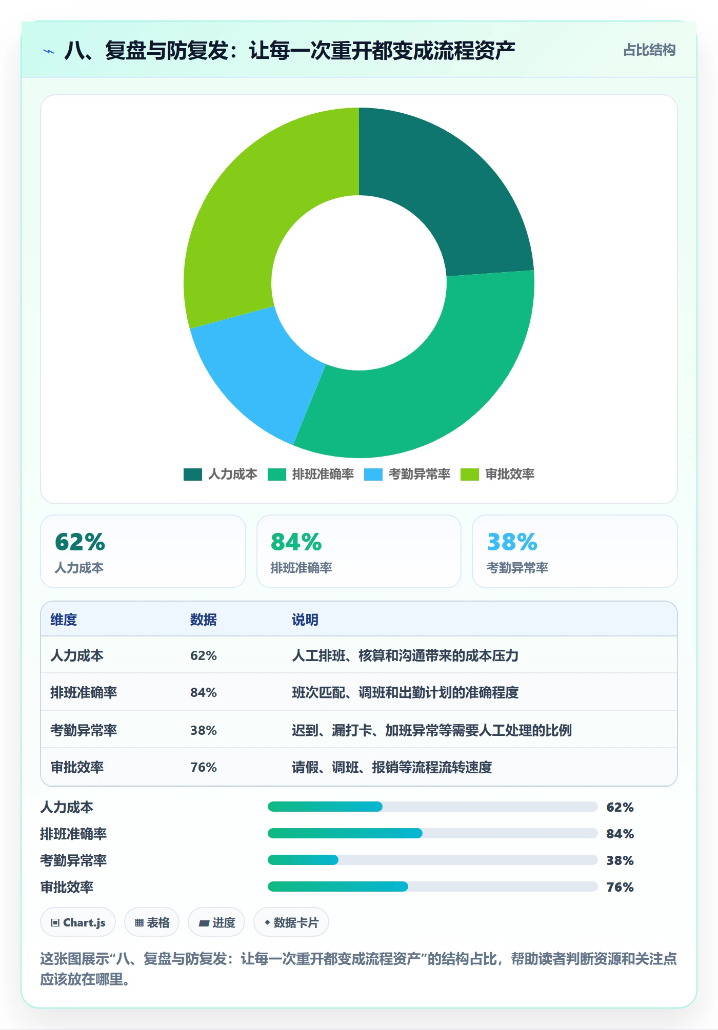 八、复盘与防复发:让每一次重开都变成流程资产