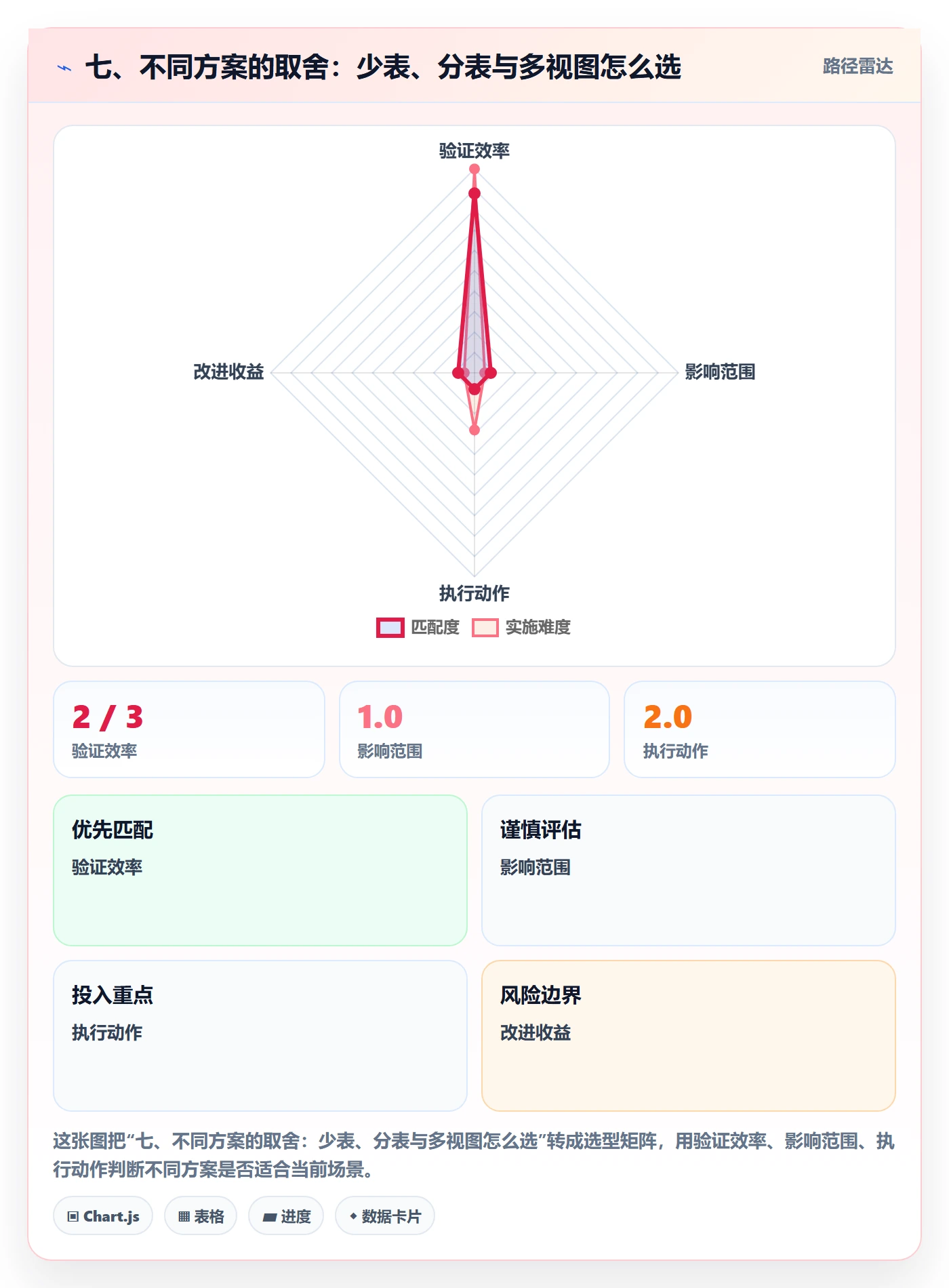 七、不同方案的取舍:少表、分表与多视图怎么选