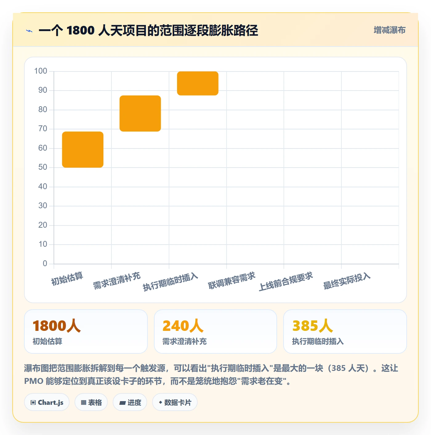 WBS最佳实践：PMO项目范围入门指南，常见问题