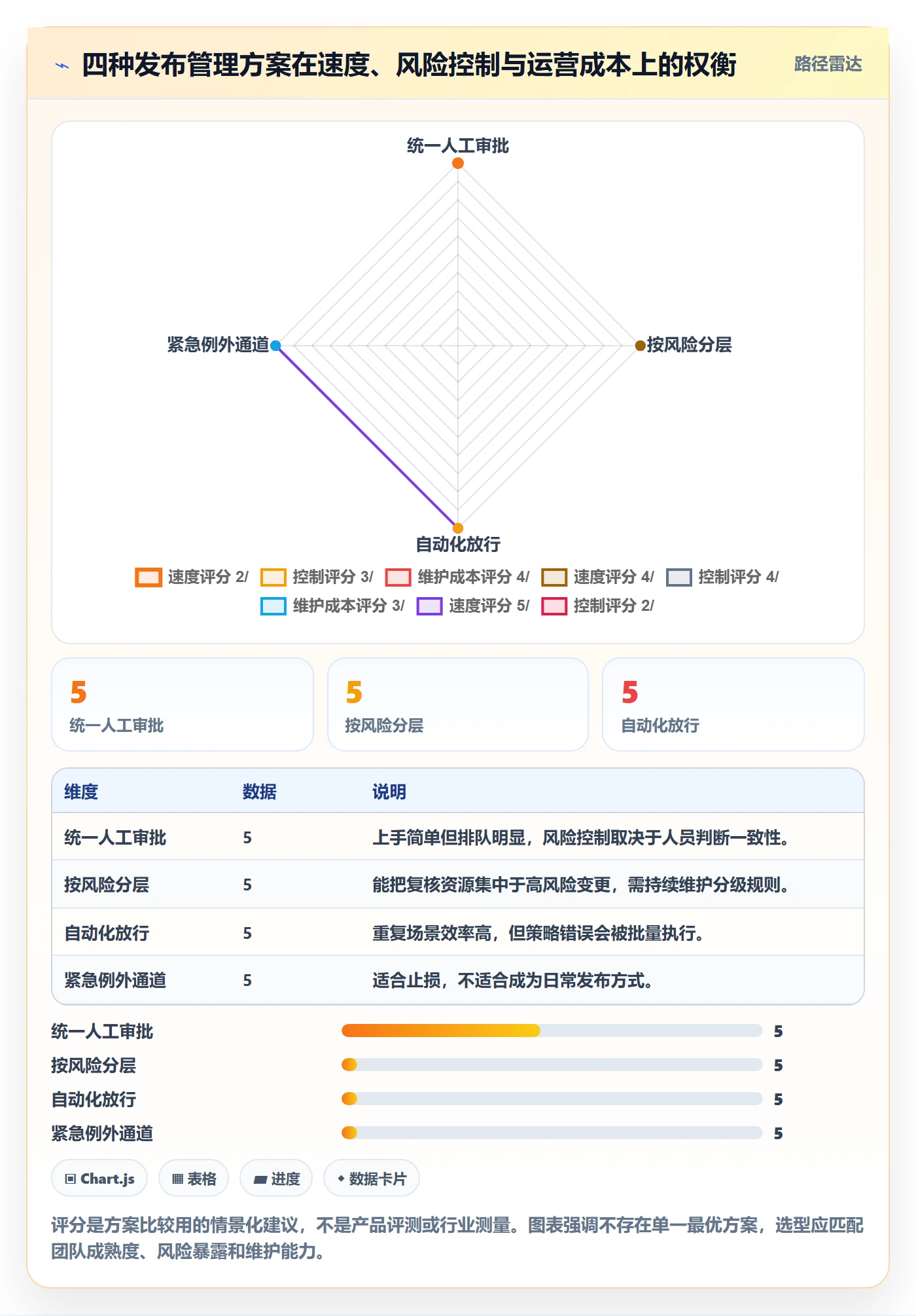 发布审批流程与规范:项目负责人发布管理风险控制关键指标
