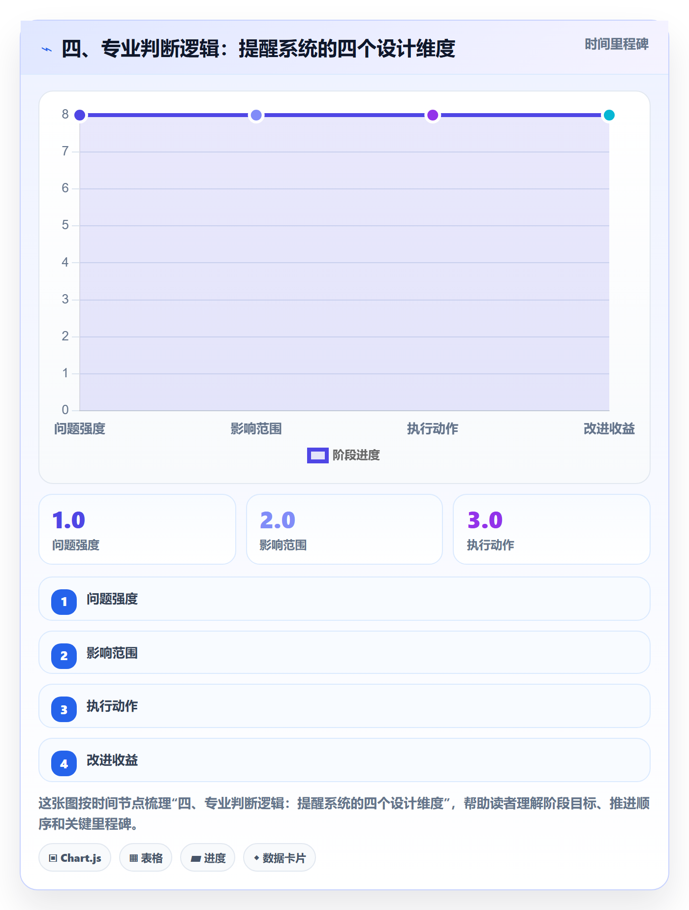 四、专业判断逻辑：提醒系统的四个设计维度