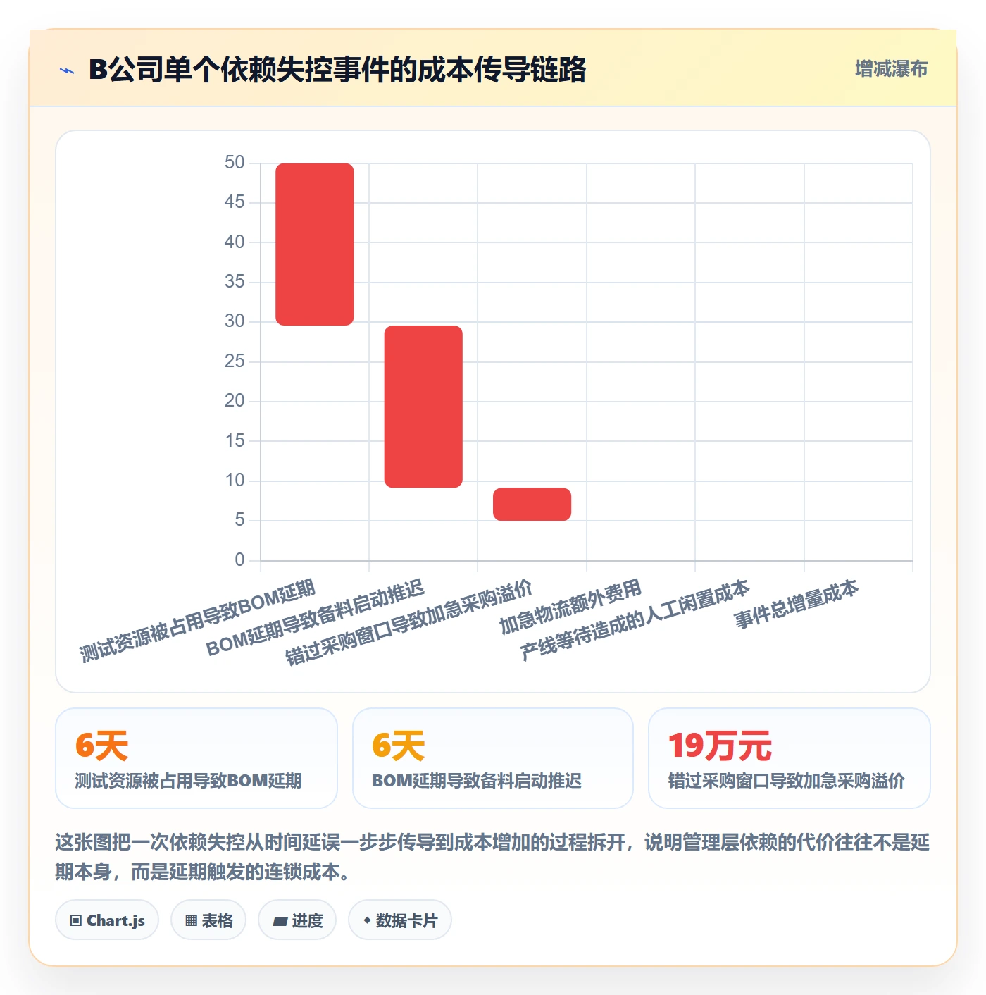 依赖关系管理方法大全:管理层任务依赖数据分析落地清单