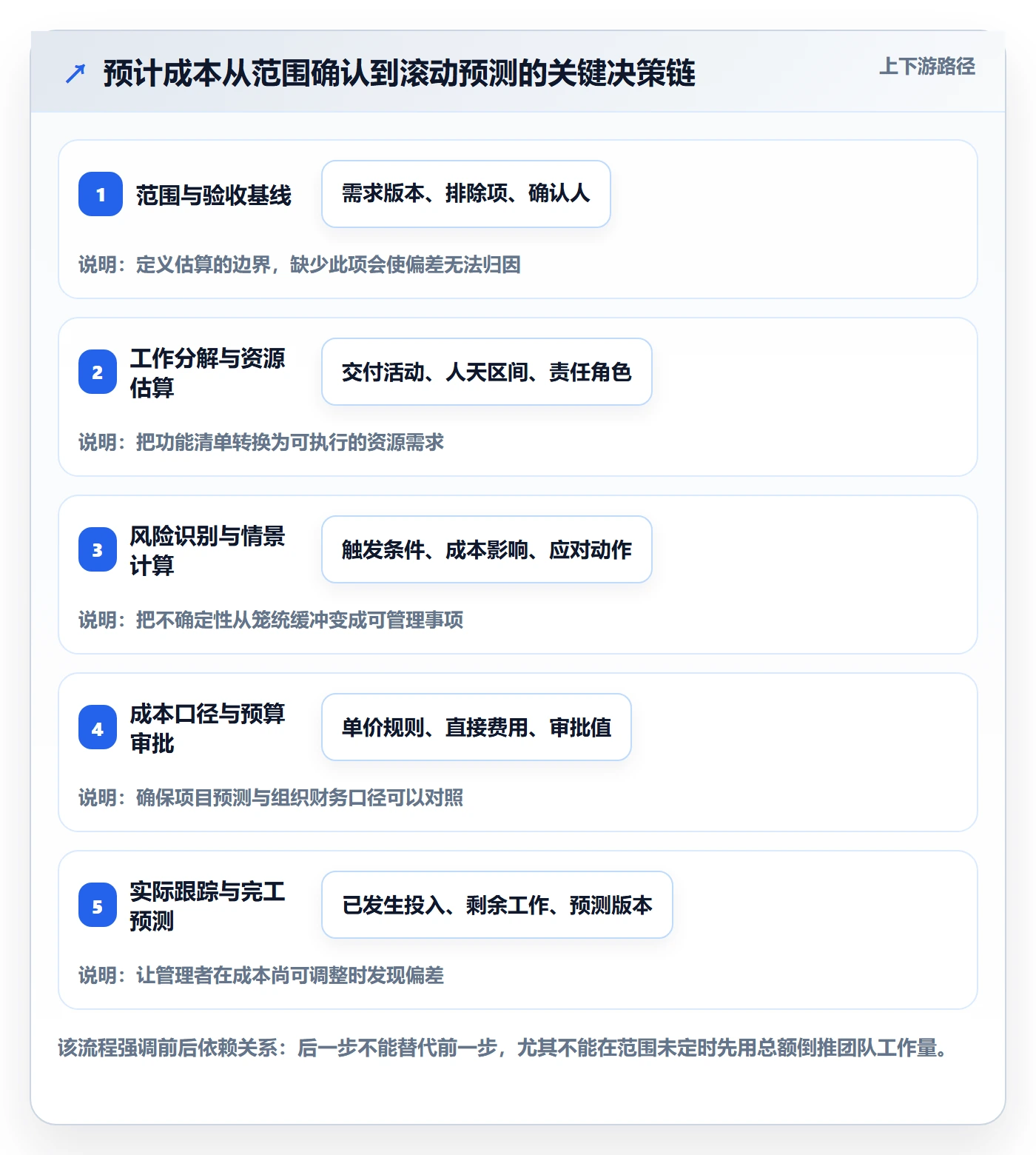 预计成本实操方法：产品经理提升成本管理效率的流程优化方法与模板