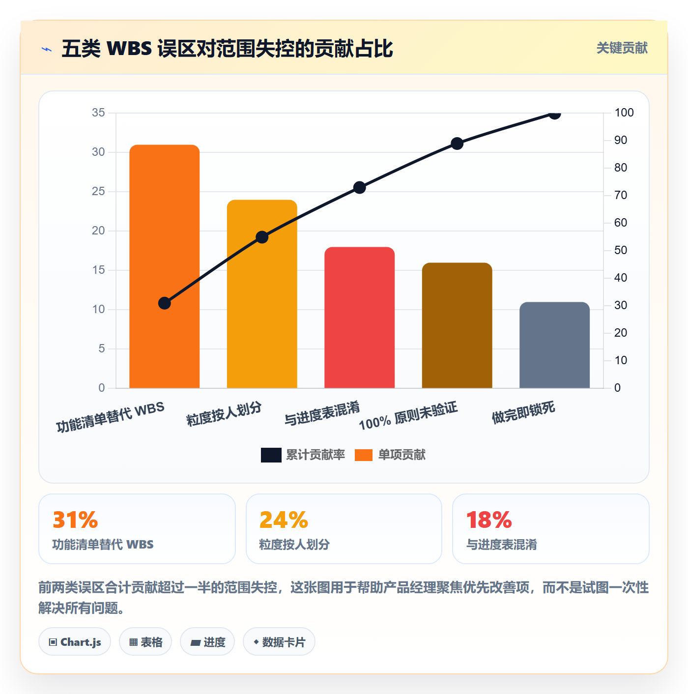 WBS实操方法：产品经理提升项目范围效率的最佳实践方法与模板