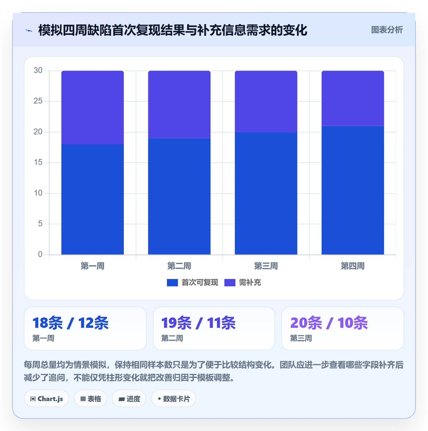 复现步骤管理指南:项目成员如何做好Bug / 缺陷,数据分析全流程