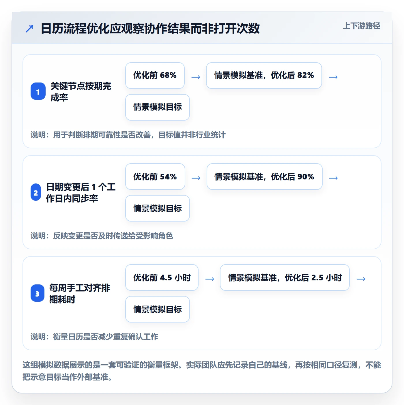项目日历最佳实践：产品经理日历视图流程优化，常见问题