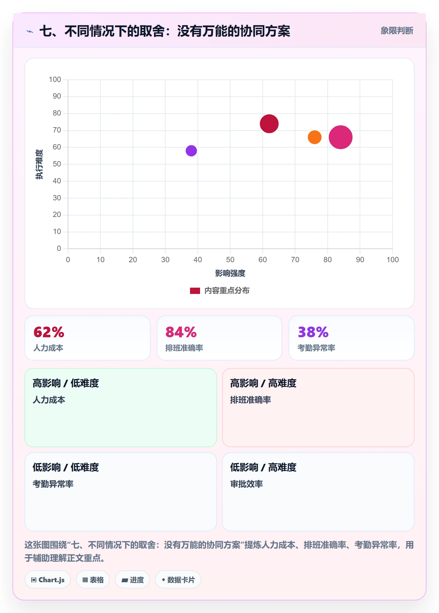 七、不同情况下的取舍:没有万能的协同方案