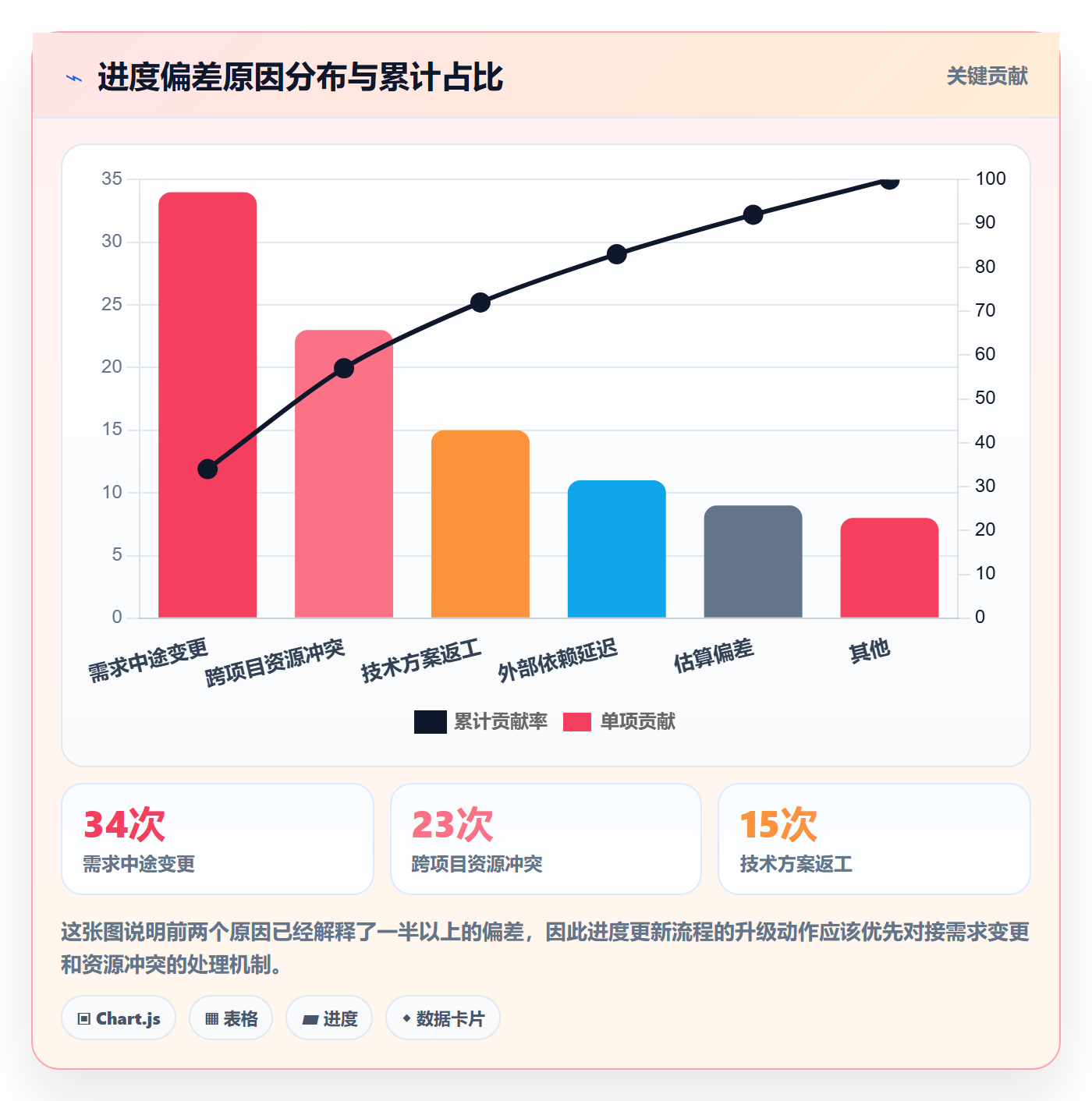 进度更新流程与规范:PMO进度管理流程优化关键指标