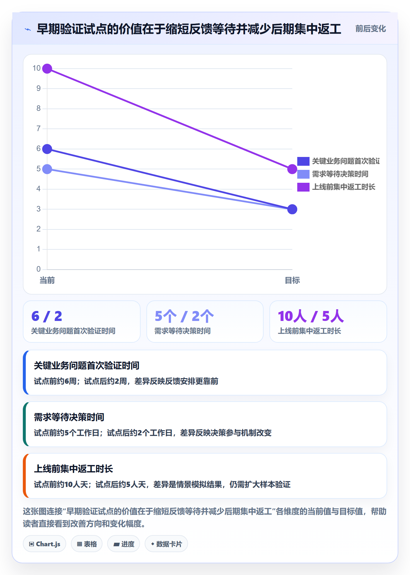 迭代最佳实践：管理层敏捷项目入门指南，常见问题
