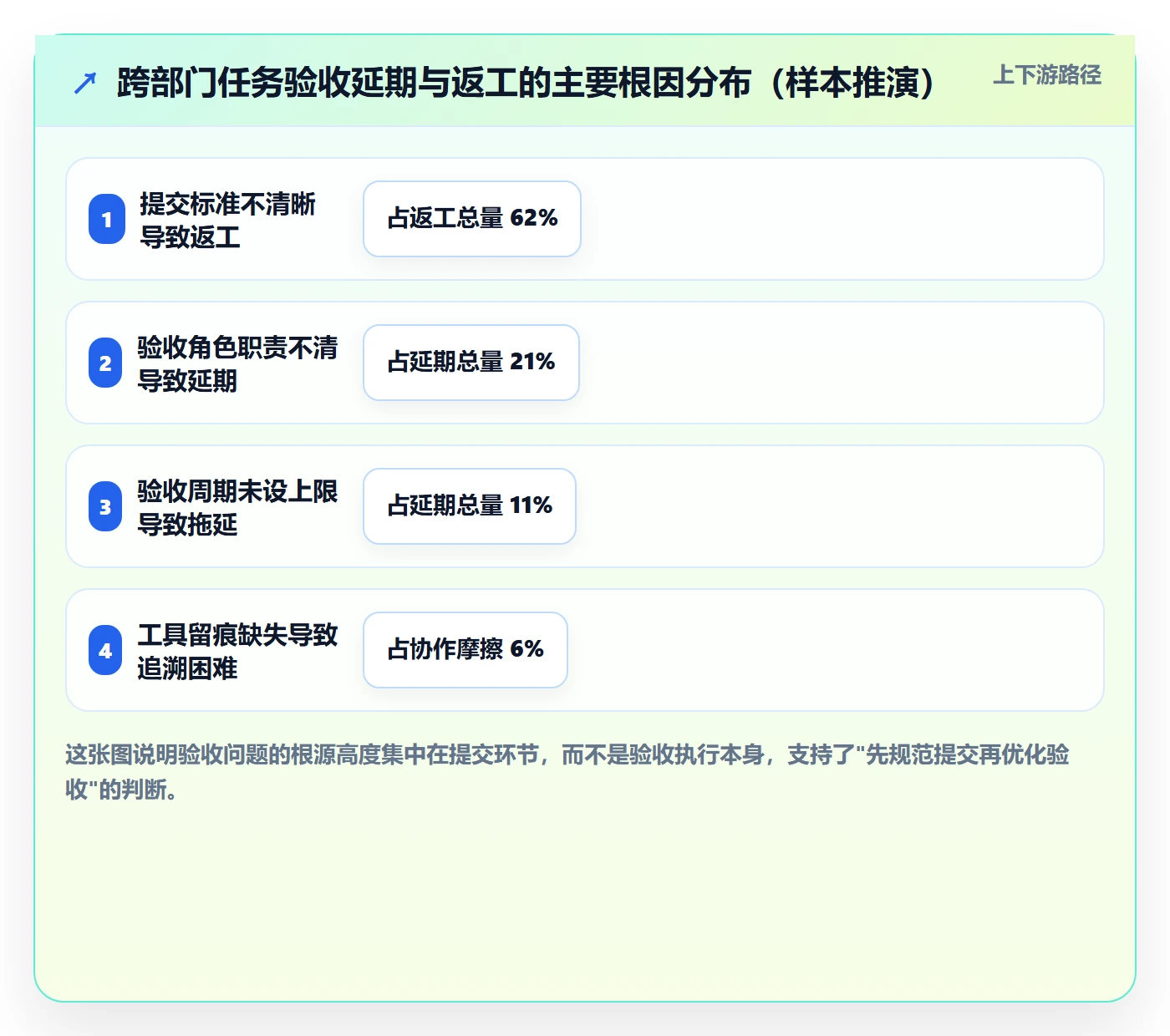 提交流程与规范：跨部门团队任务验收实操方法关键指标