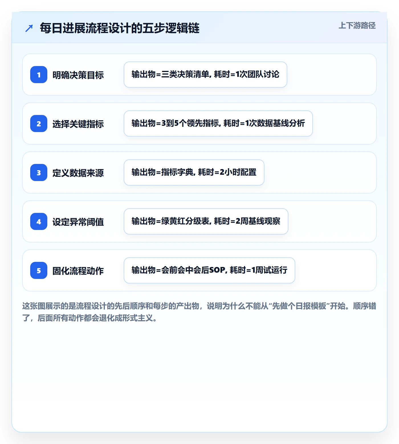 每日进展流程与规范:产品经理进度跟踪效率提升关键指标