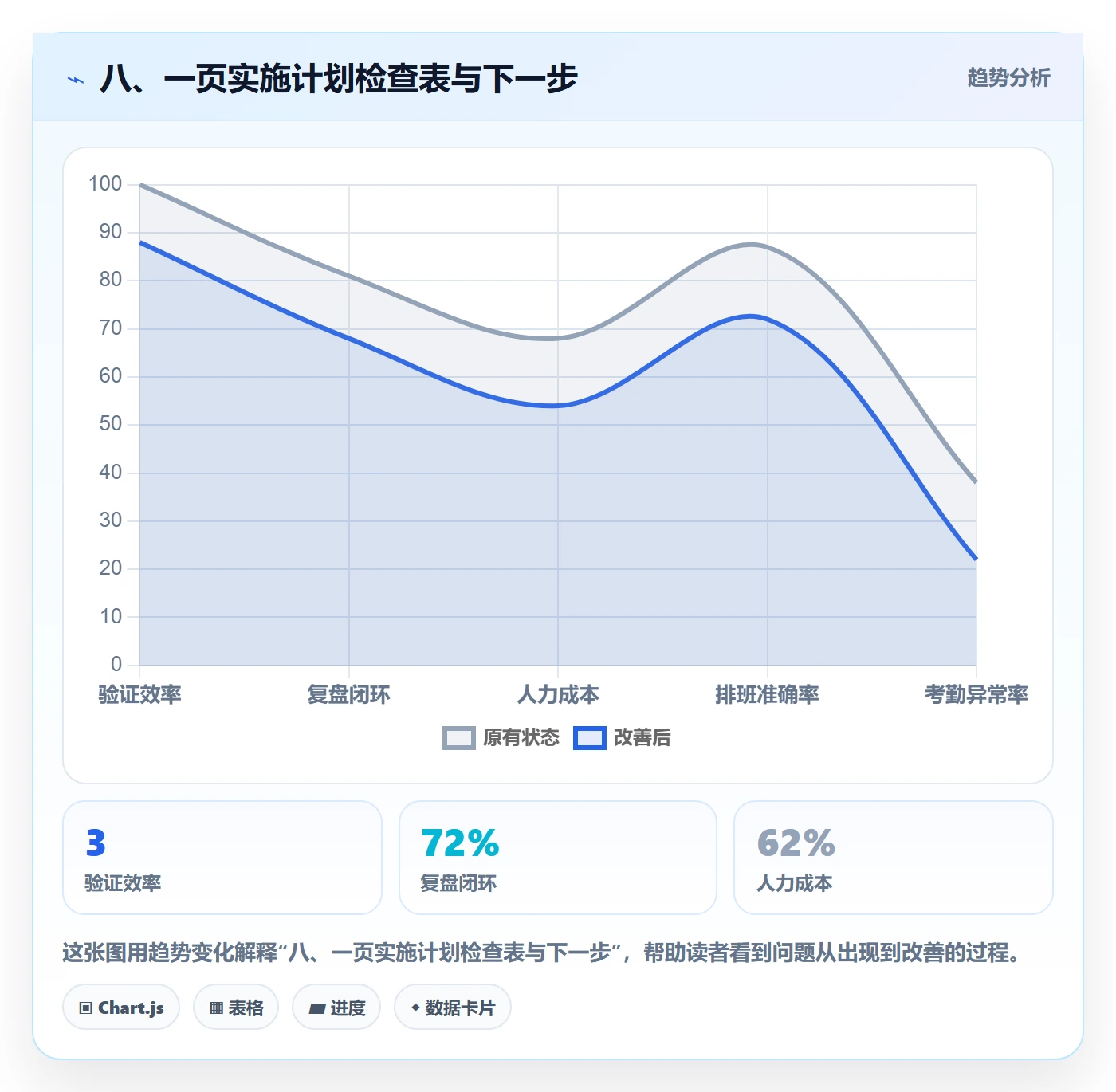 八、一页实施计划检查表与下一步