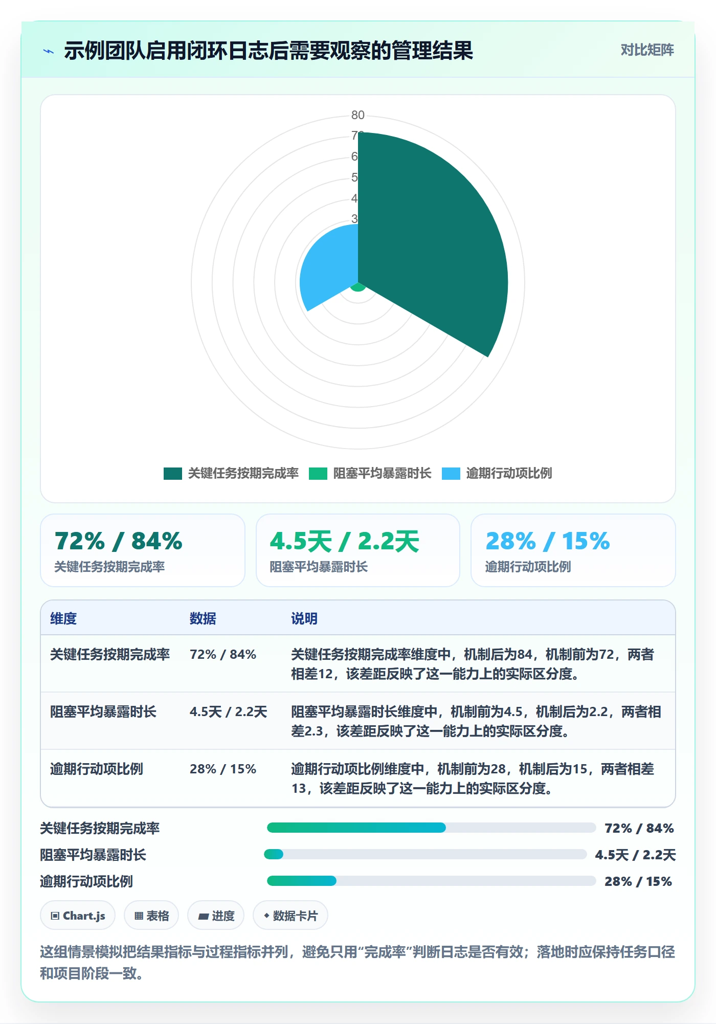 进度日志流程与规范：企业管理者进度跟踪协同管理关键指标