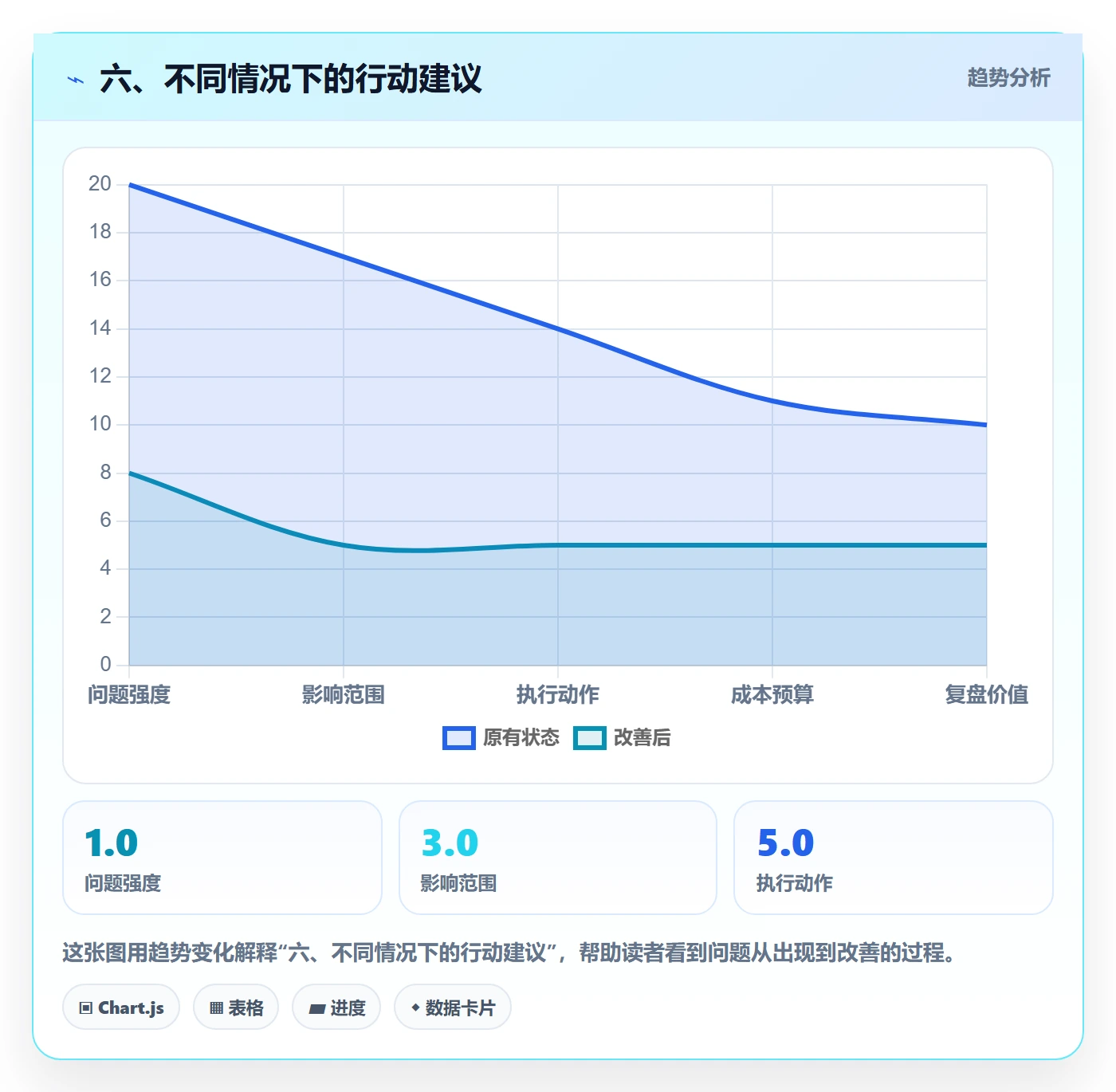 六、不同情况下的行动建议