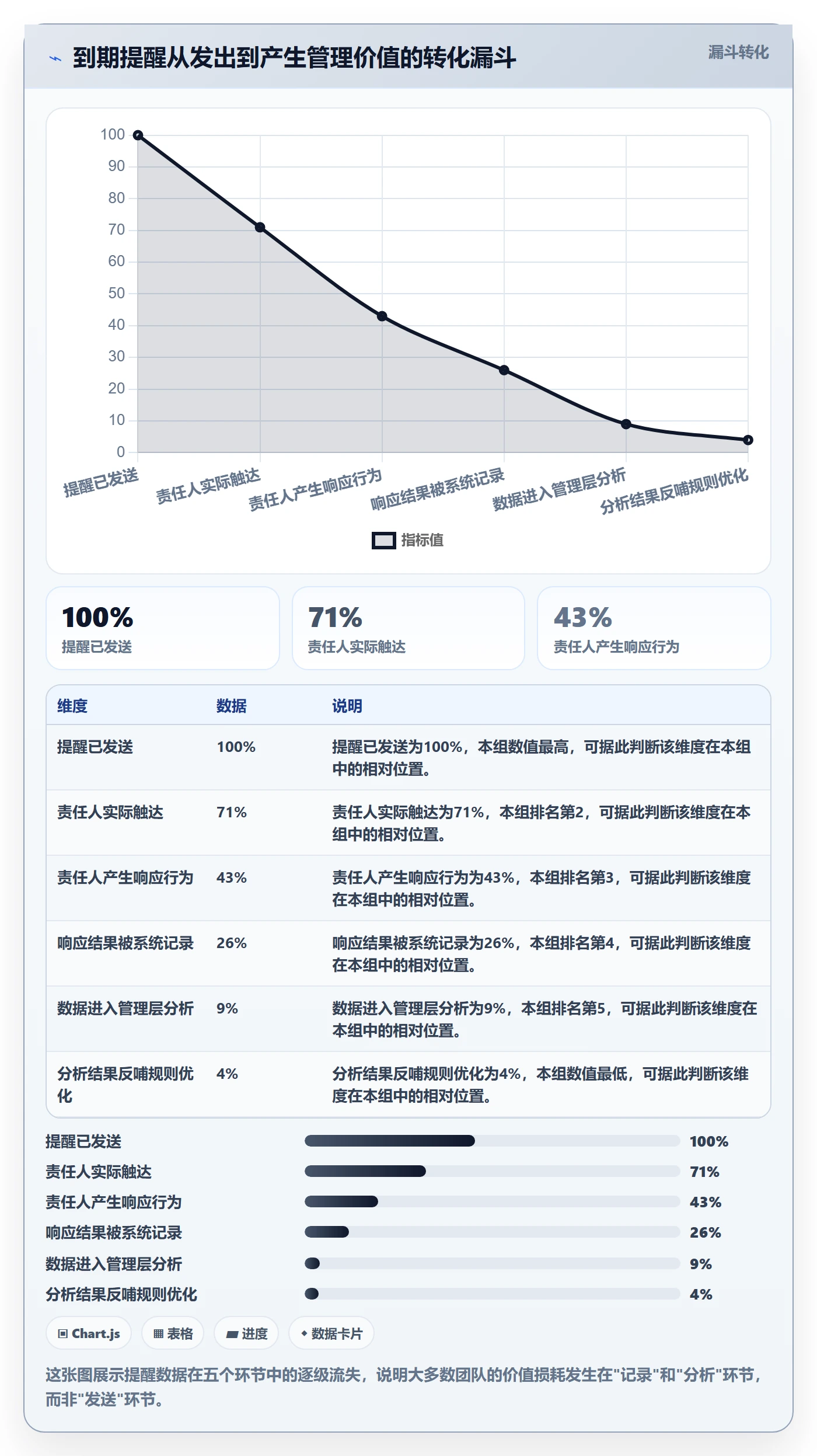 到期提醒怎么做?管理层数据分析:任务提醒从0到1