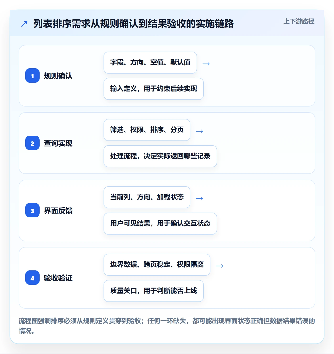 列表视图排序全流程：实施团队入门指南与一文讲清