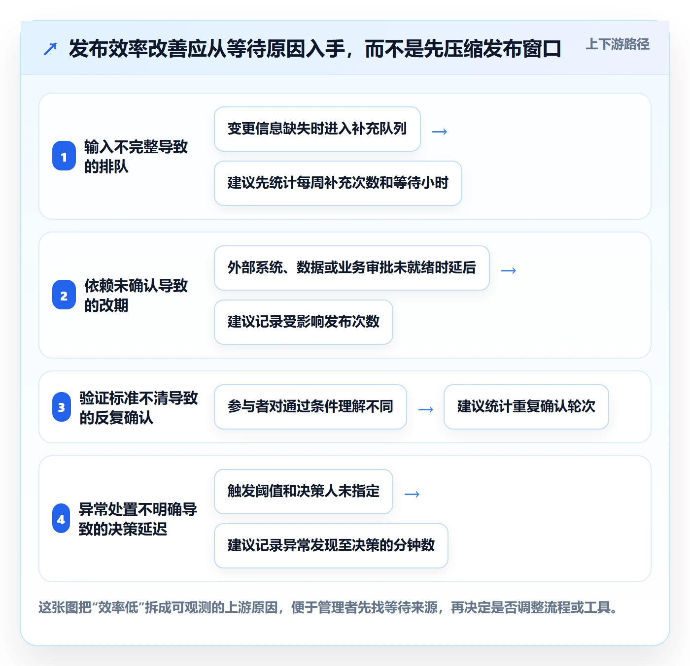 上线实操方法：企业管理者提升发布管理效率的协同管理方法与模板