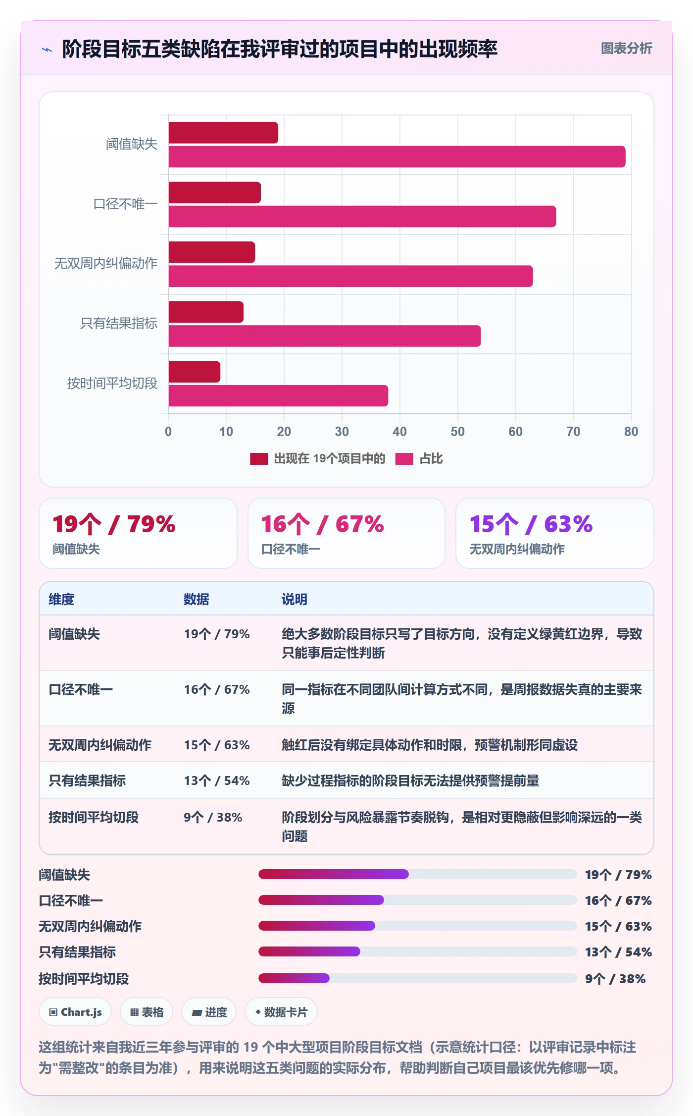 项目目标如何做好阶段目标?项目经理数据分析与操作步骤