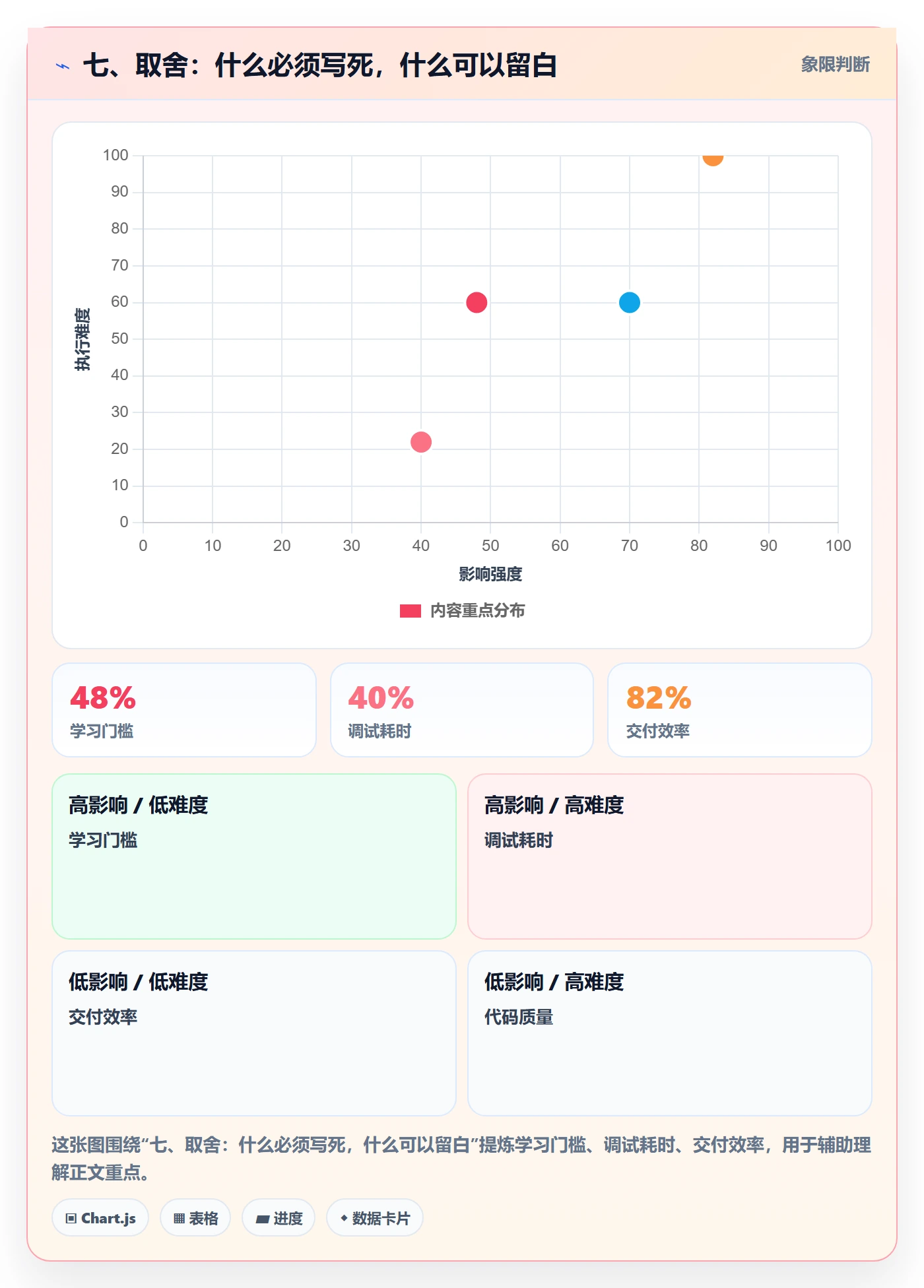七、取舍:什么必须写死,什么可以留白