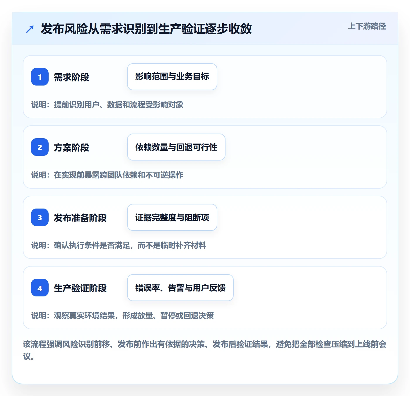 发布检查管理方法大全：管理层发布管理效率提升落地清单