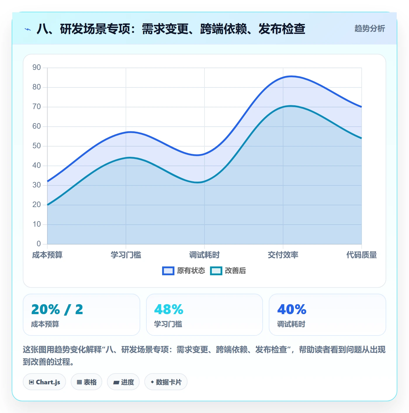 八、研发场景专项:需求变更、跨端依赖、发布检查