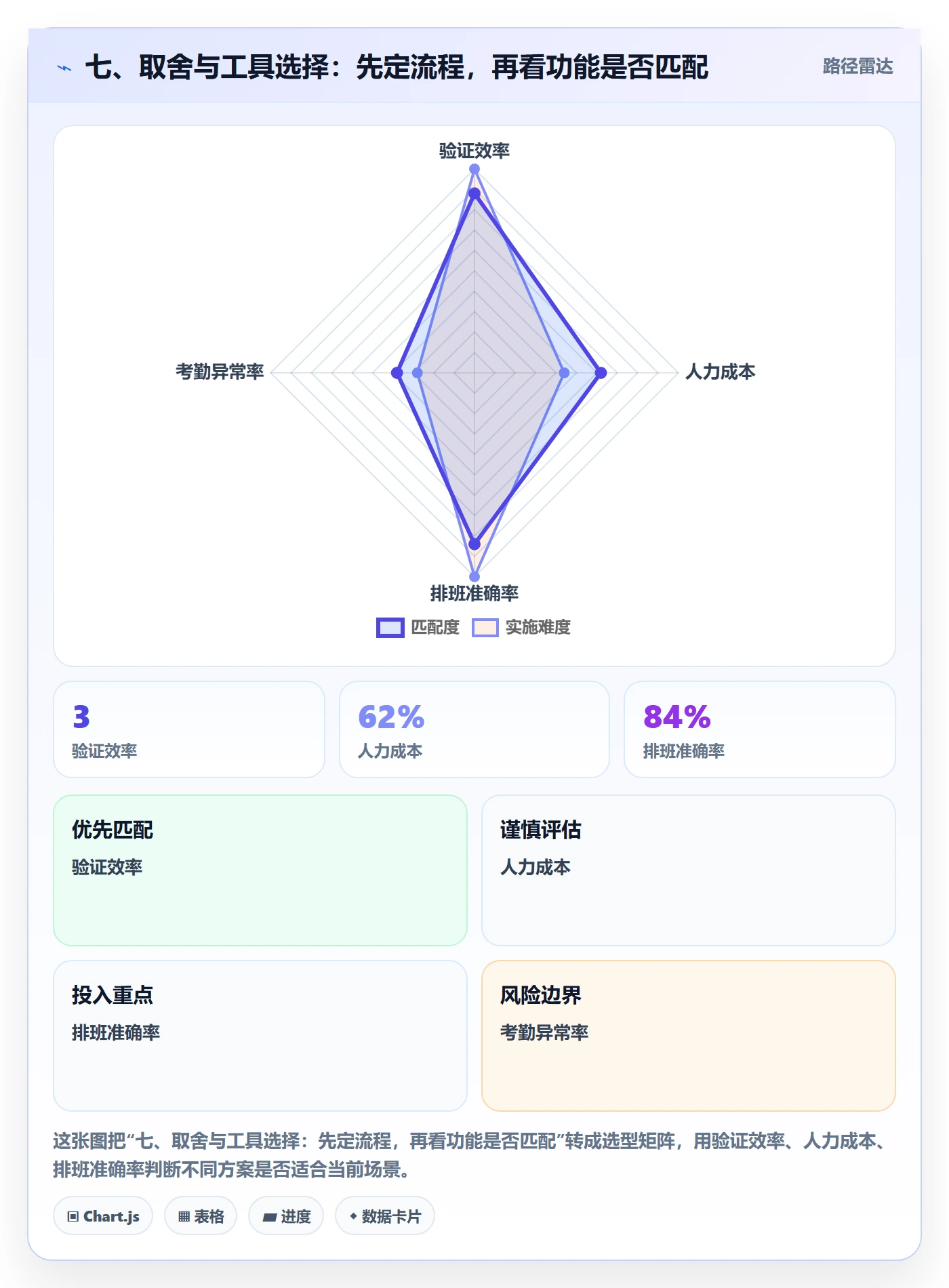 七、取舍与工具选择:先定流程,再看功能是否匹配