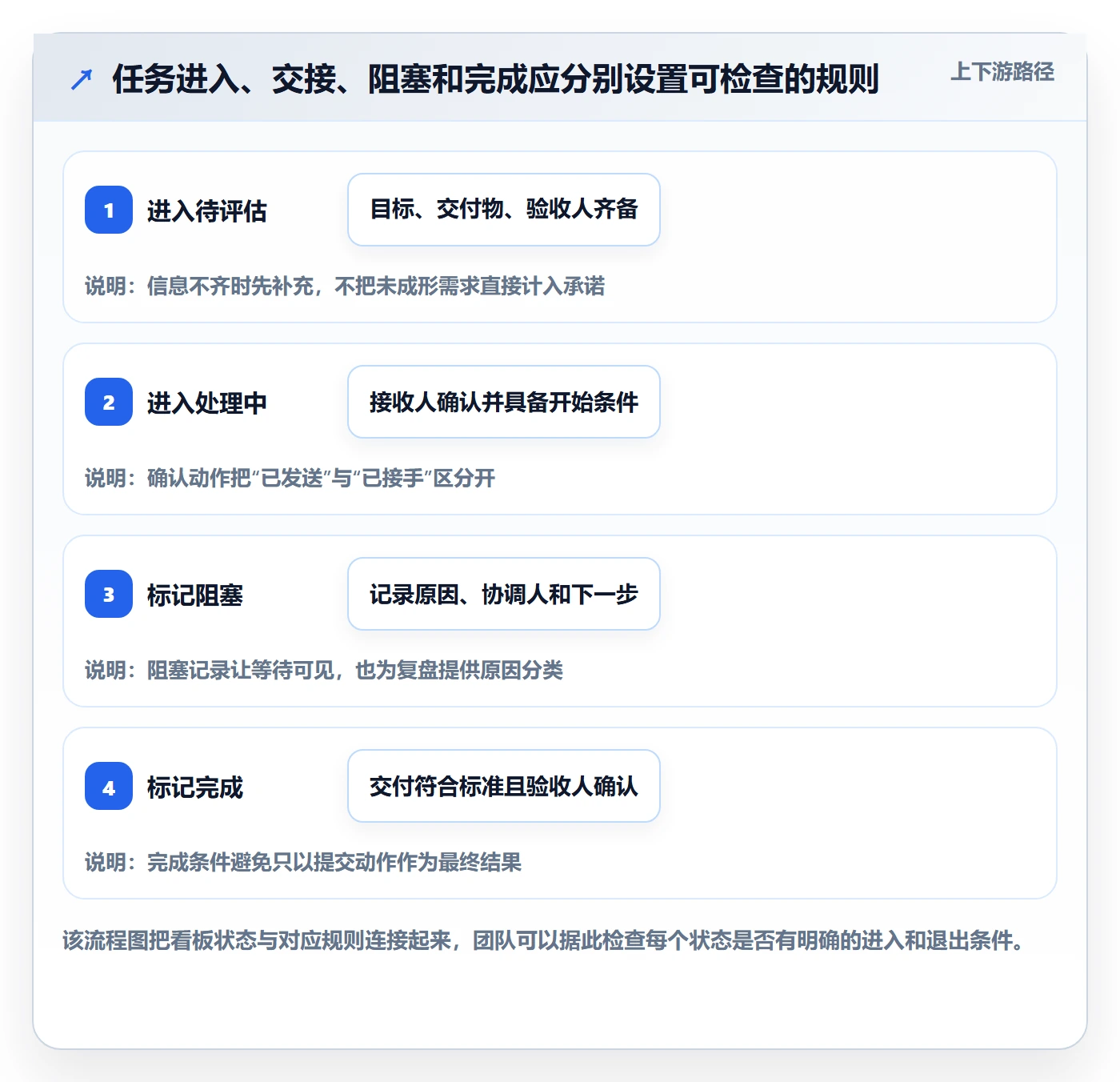 泳道怎么做？跨部门团队制度设计：看板从0到1