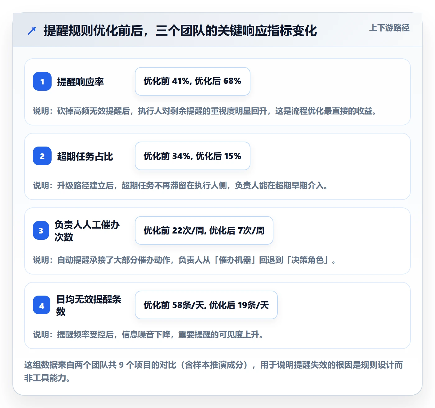自动提醒管理方法大全：项目负责人任务提醒流程优化落地清单