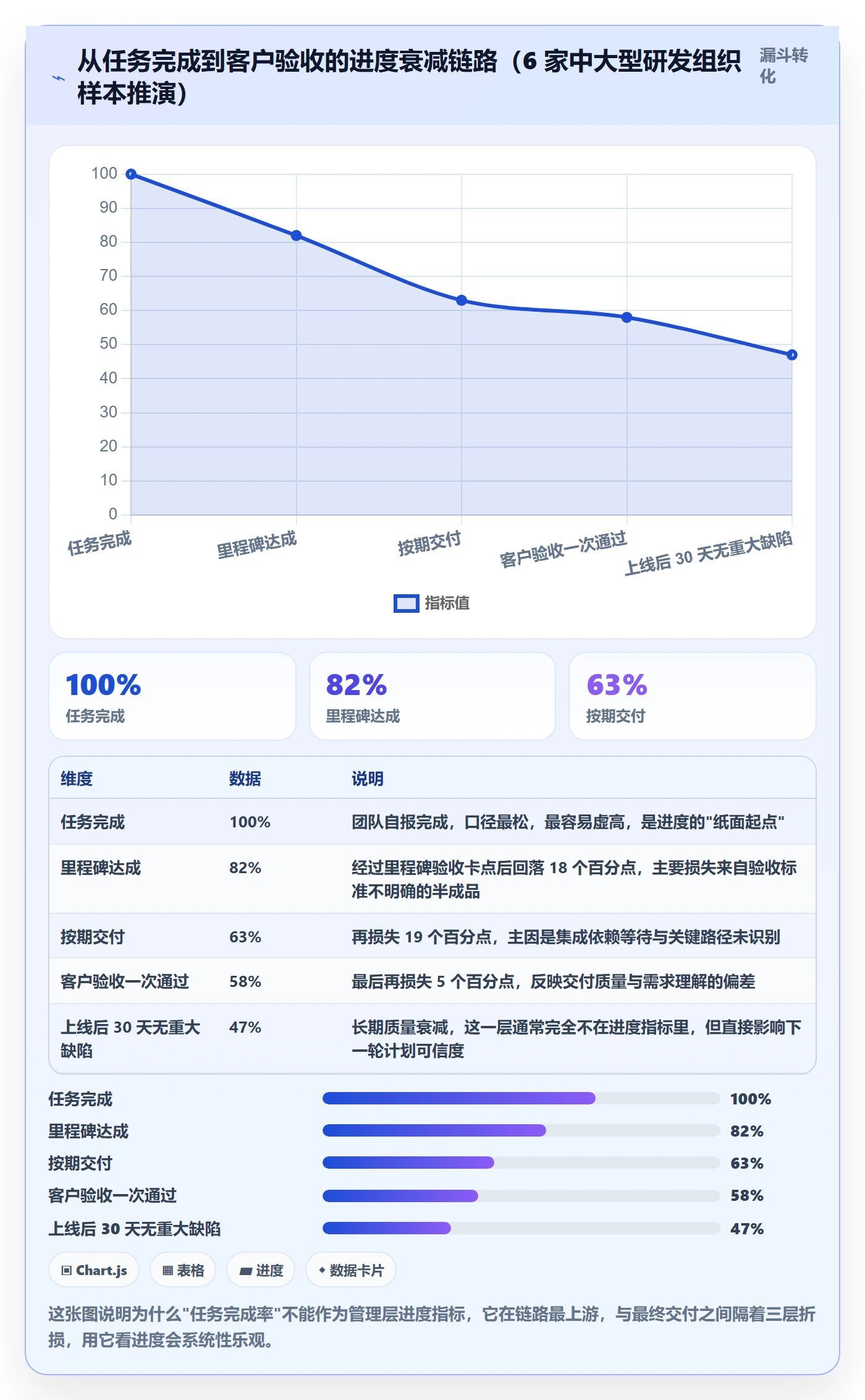 计划进度流程与规范：管理层进度管理落地方案关键指标