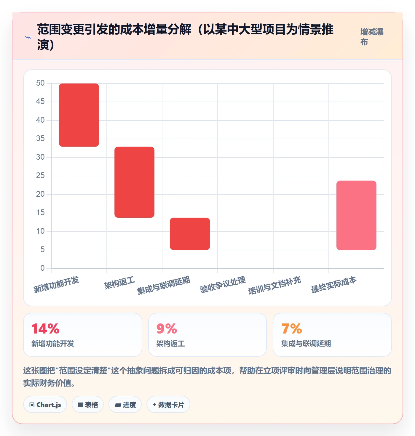 项目立项项目范围教程:管理层效率提升,避坑指南