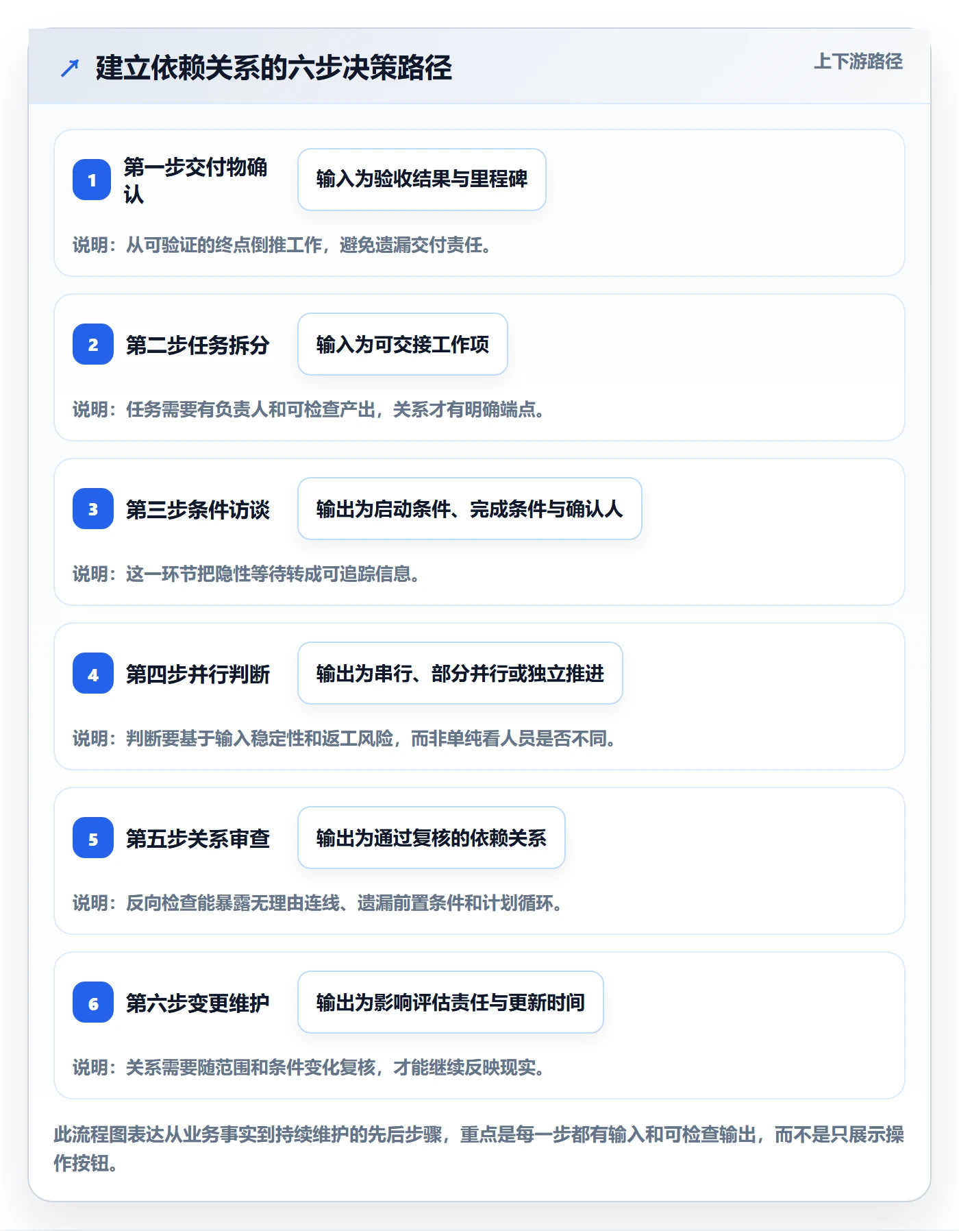 依赖关系实操方法:项目负责人提升甘特图效率的流程优化方法与模板