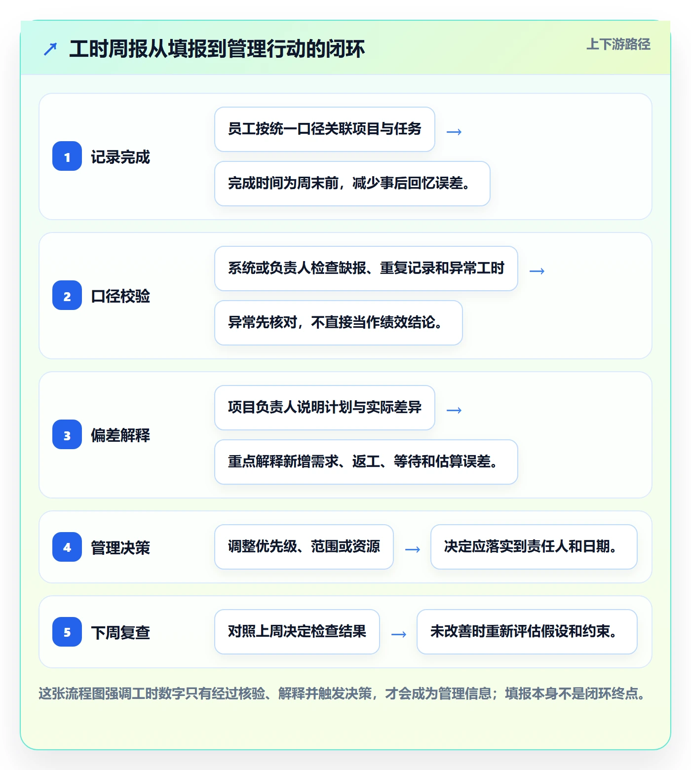 工时表周报工时教程：管理层效率提升，避坑指南