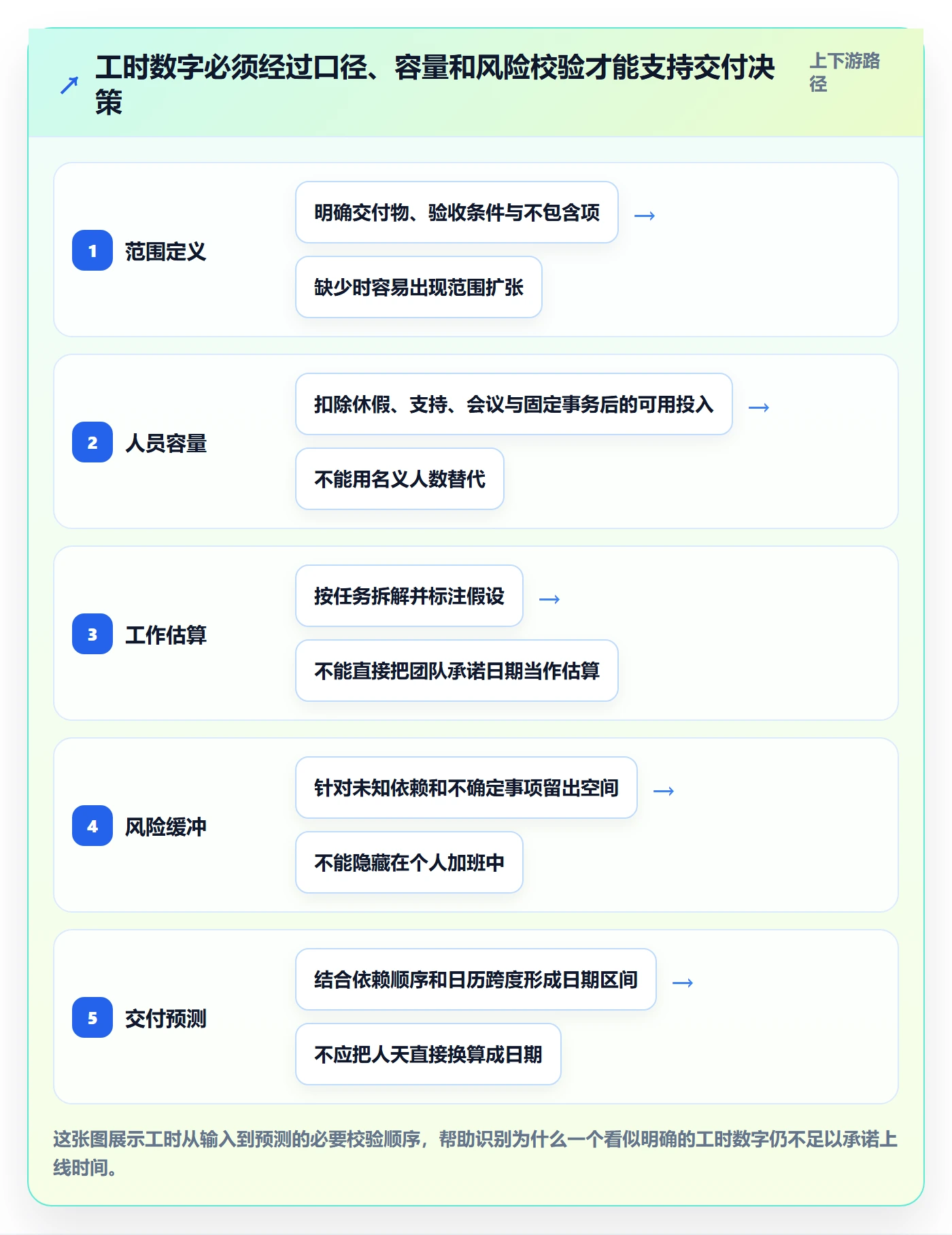 计划工时管理方法大全：产品经理工时管理实操方法落地清单