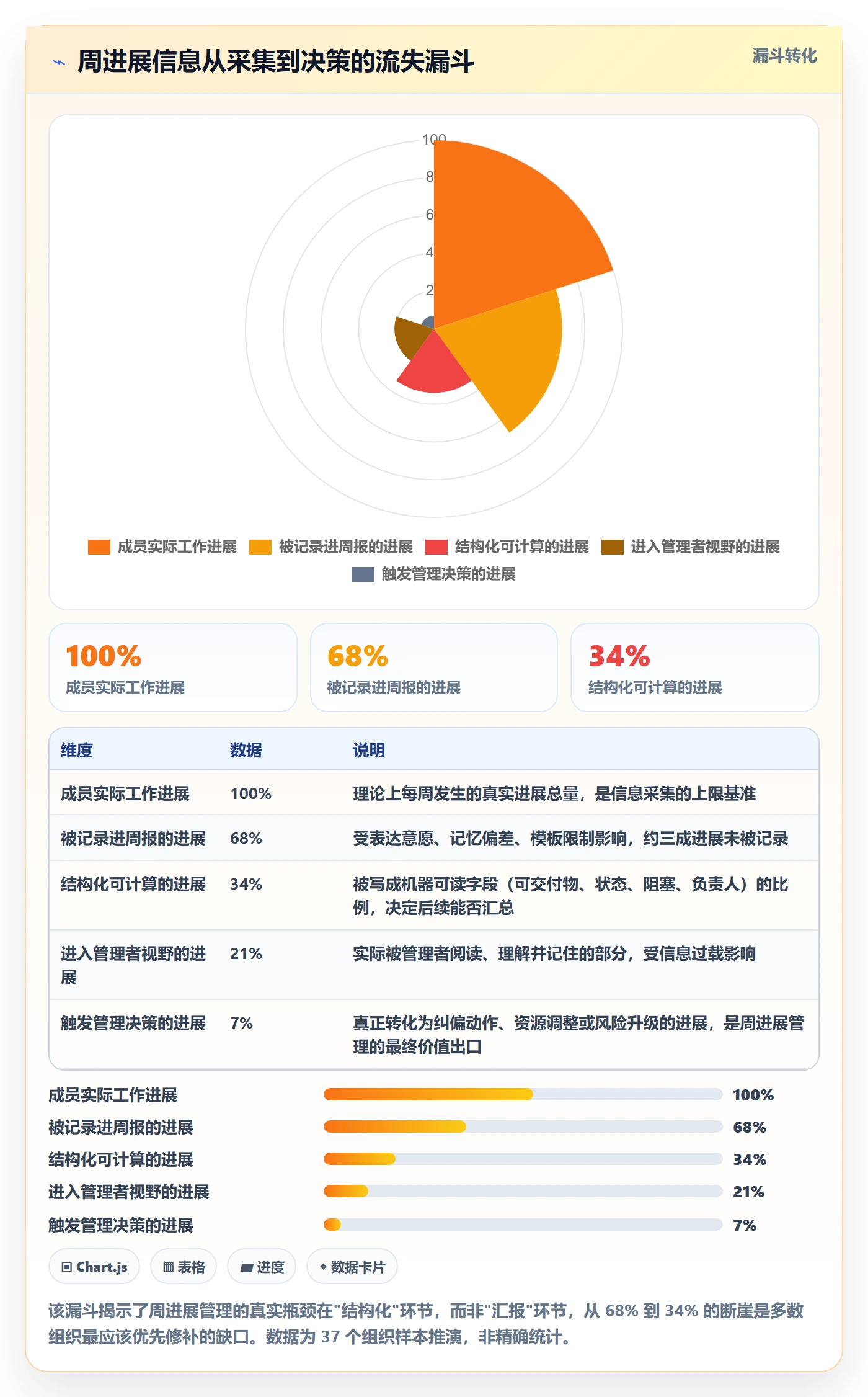 周进展管理方法大全:企业管理者进度跟踪协同管理落地清单