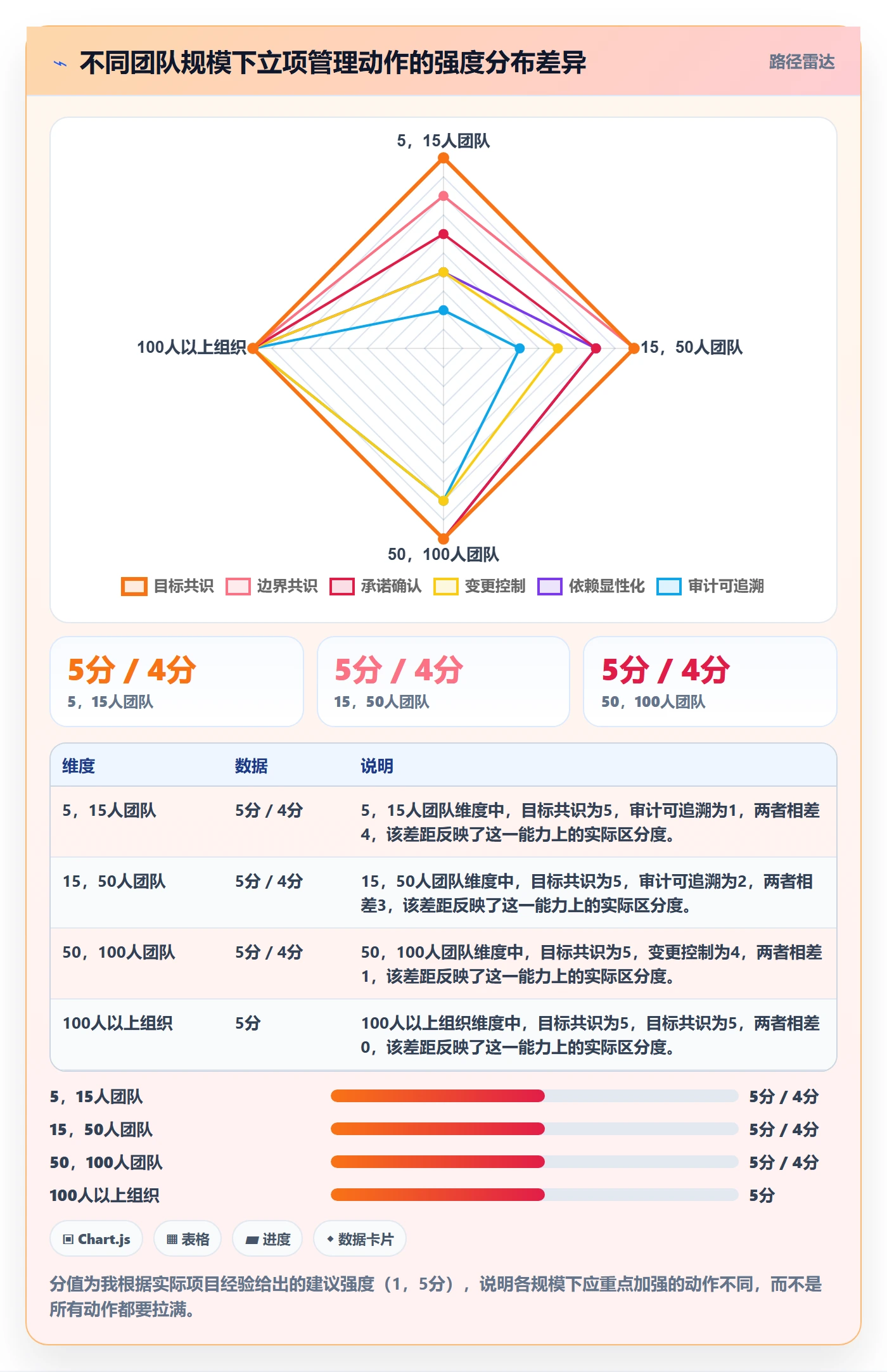 项目成员怎么做？项目负责人协同管理：项目立项从0到1